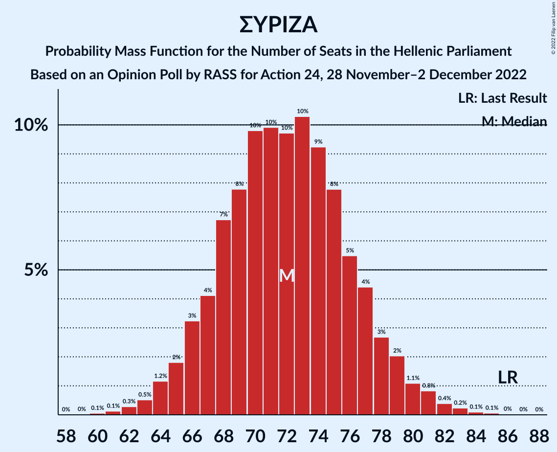 Graph with seats probability mass function not yet produced