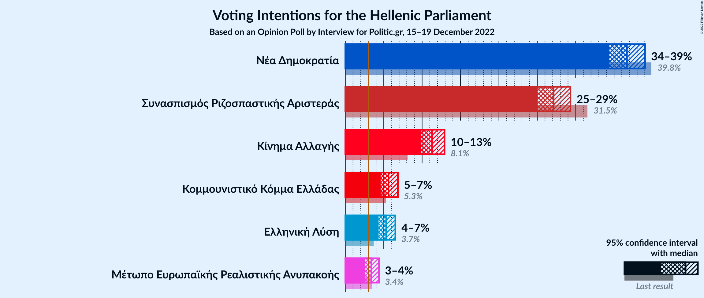 Graph with voting intentions not yet produced