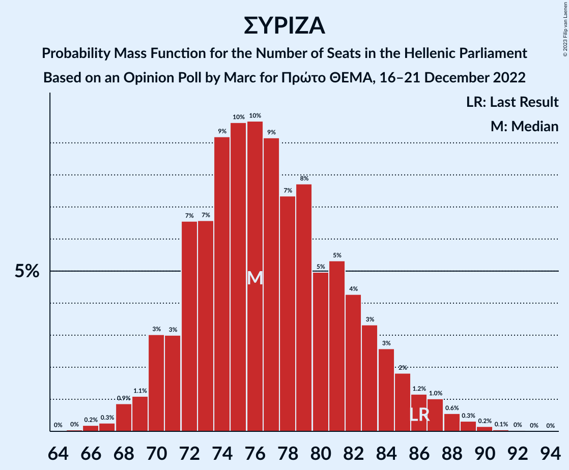 Graph with seats probability mass function not yet produced