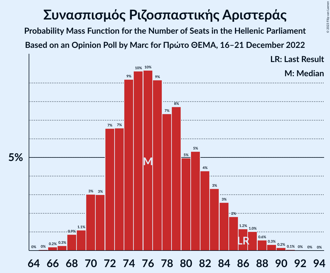 Graph with seats probability mass function not yet produced