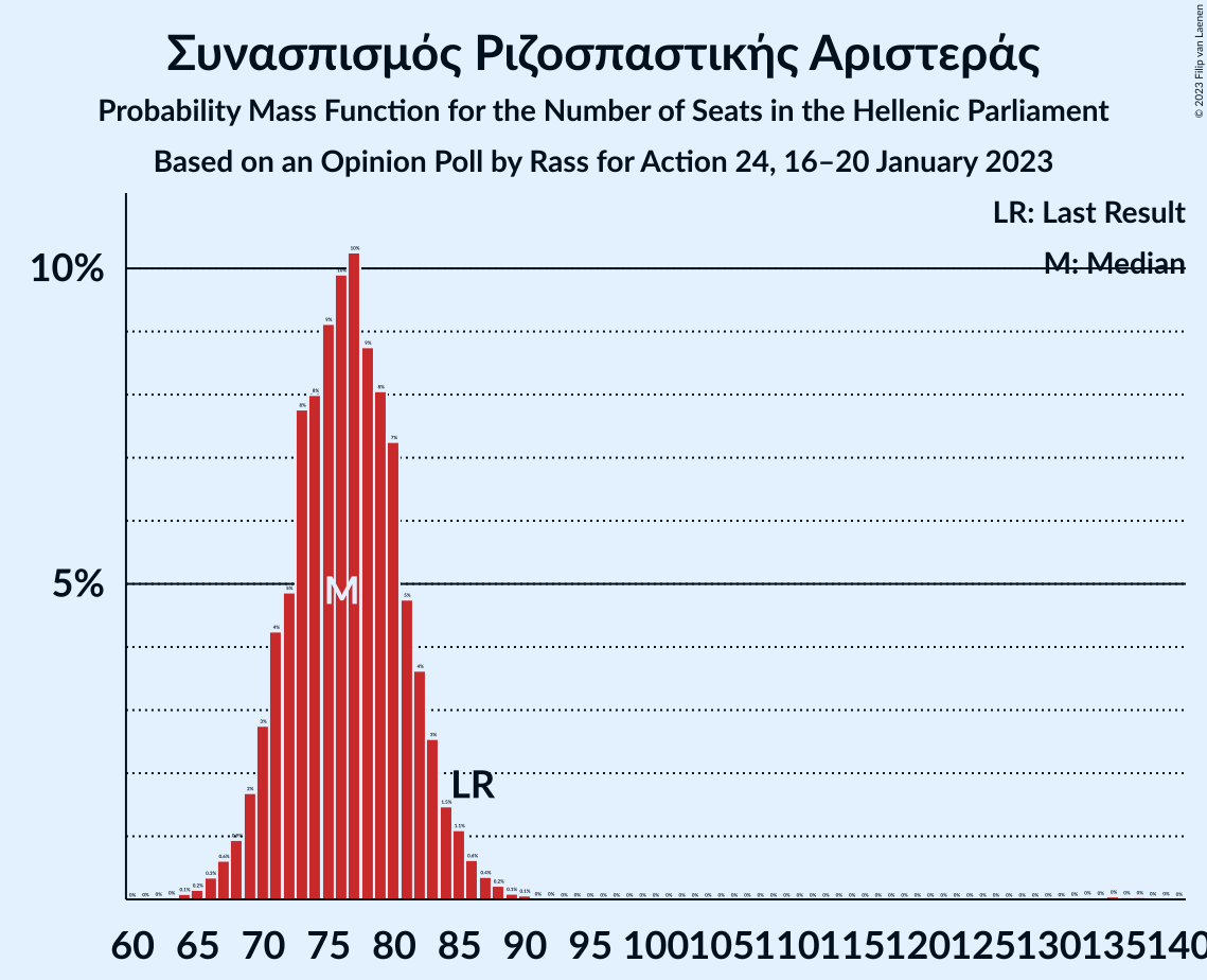 Graph with seats probability mass function not yet produced