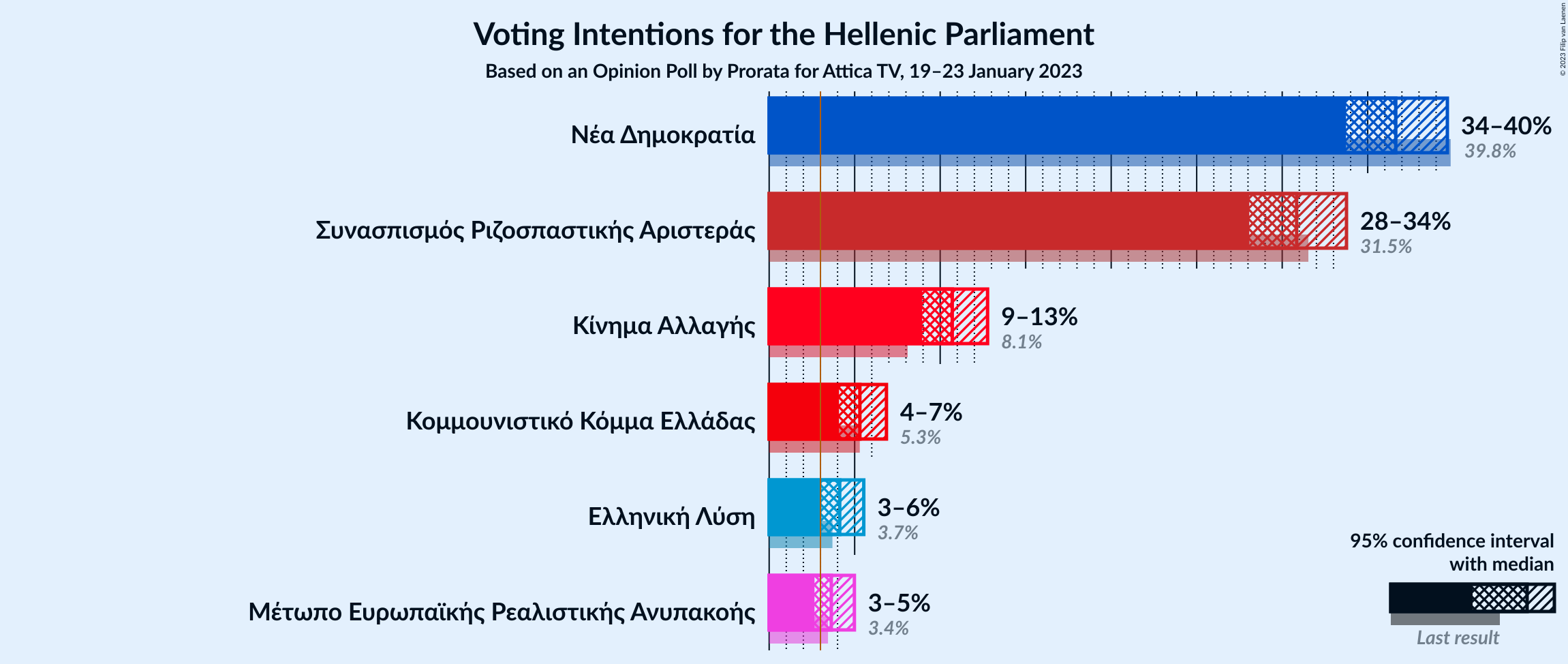 Graph with voting intentions not yet produced