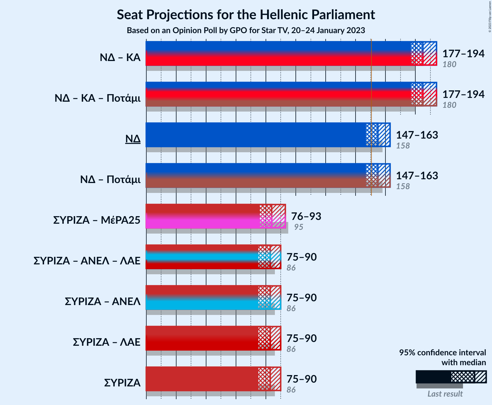 Graph with coalitions seats not yet produced