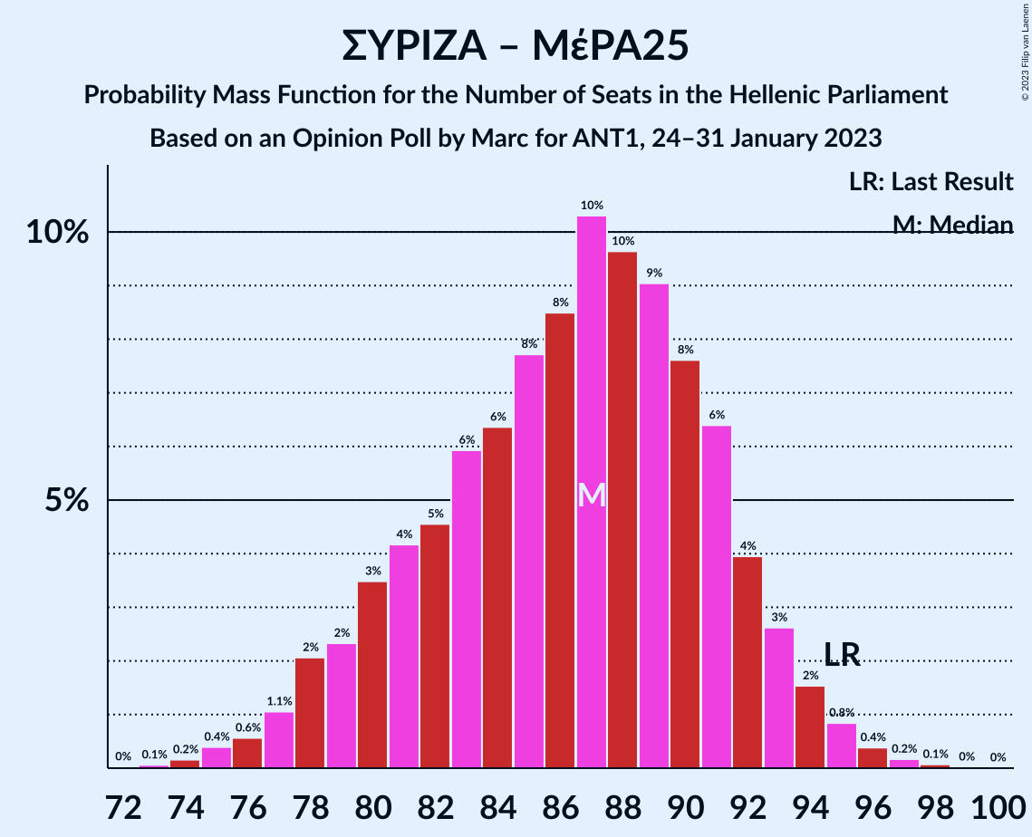 Graph with seats probability mass function not yet produced