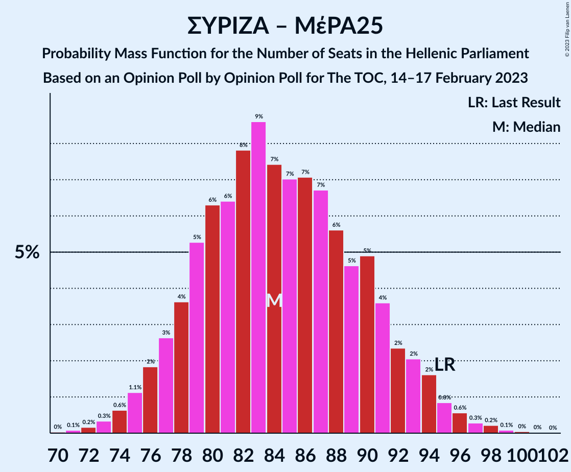 Graph with seats probability mass function not yet produced