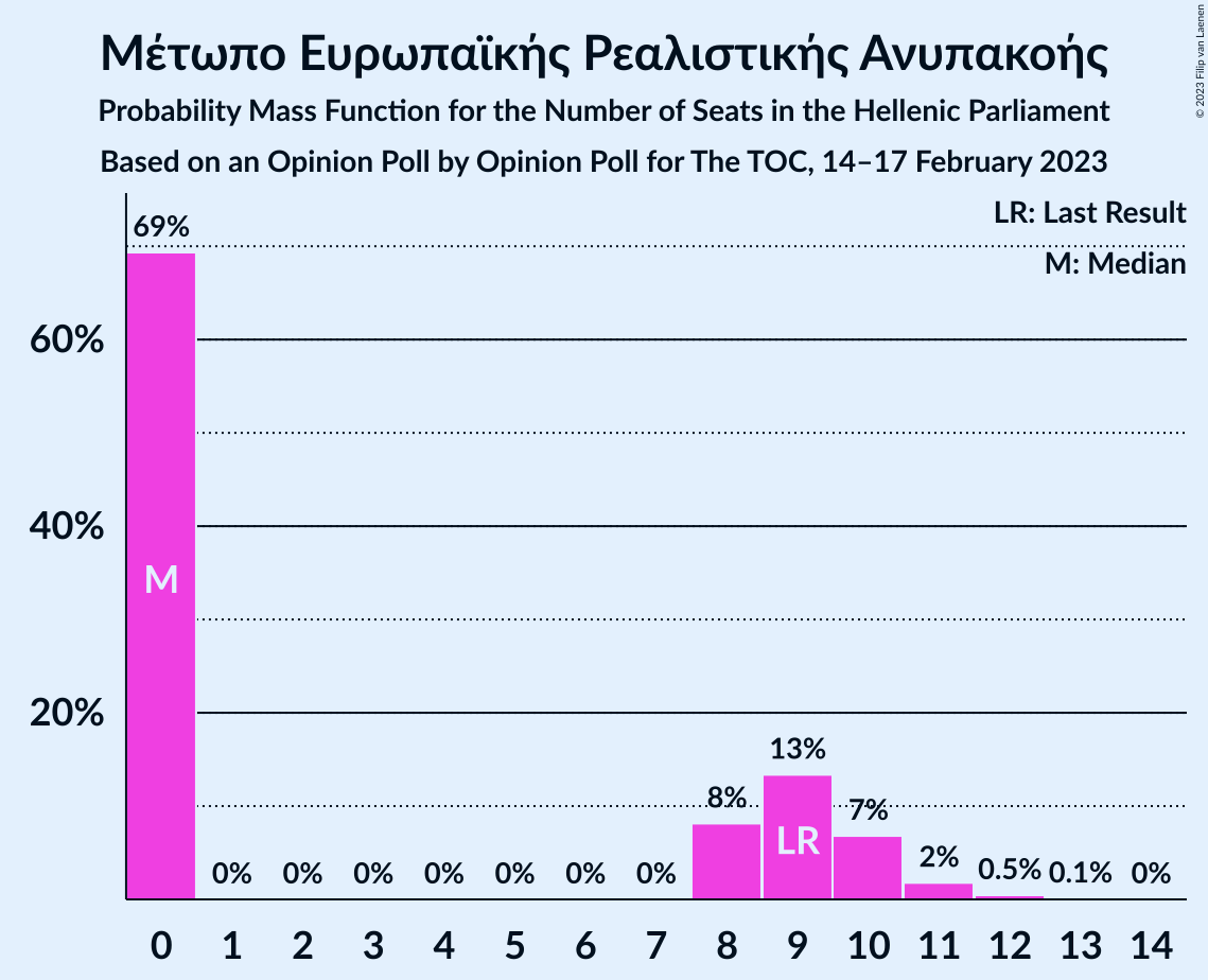 Graph with seats probability mass function not yet produced