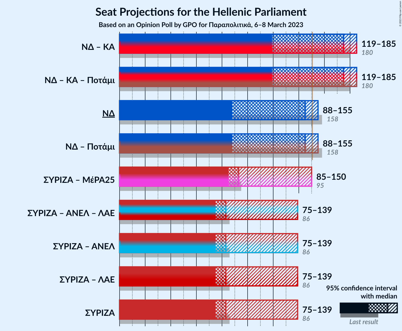 Graph with coalitions seats not yet produced