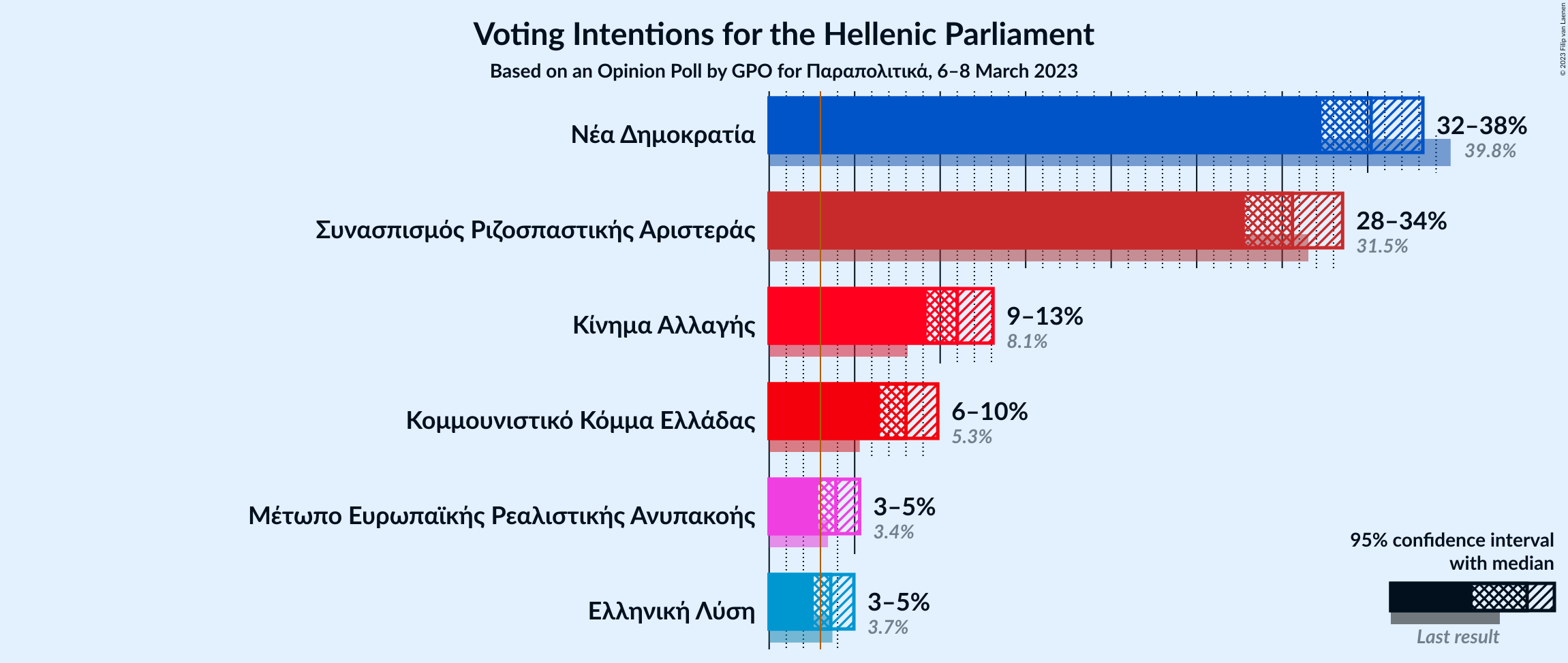 Graph with voting intentions not yet produced