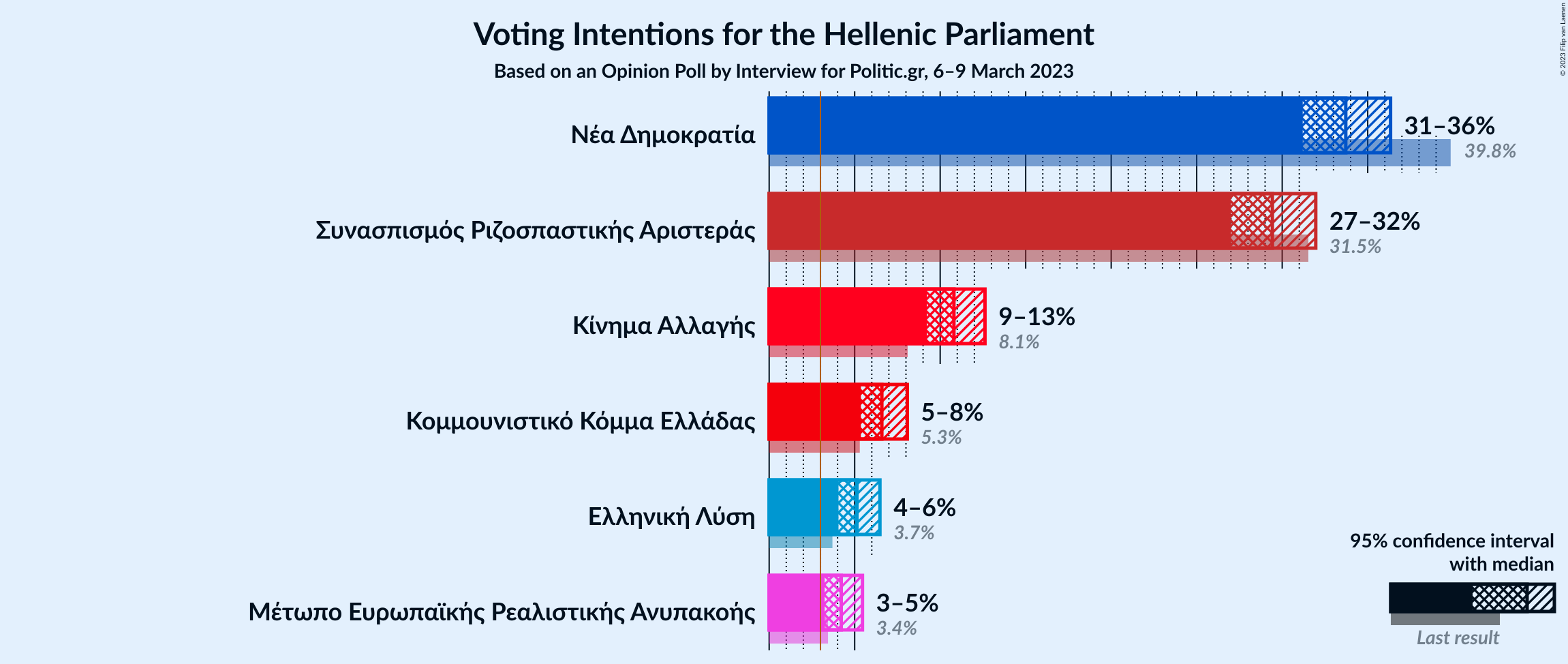 Graph with voting intentions not yet produced