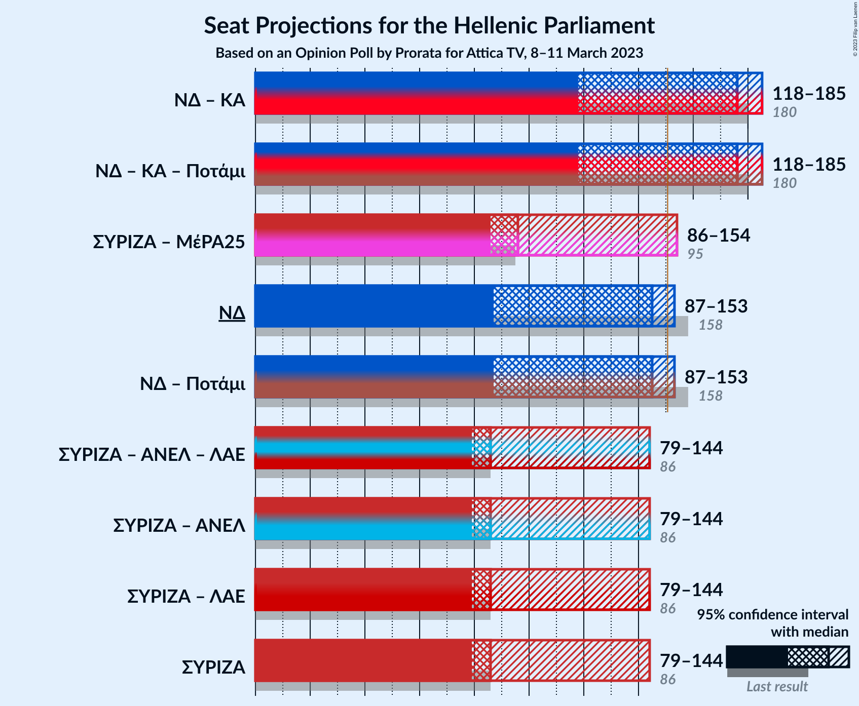 Graph with coalitions seats not yet produced