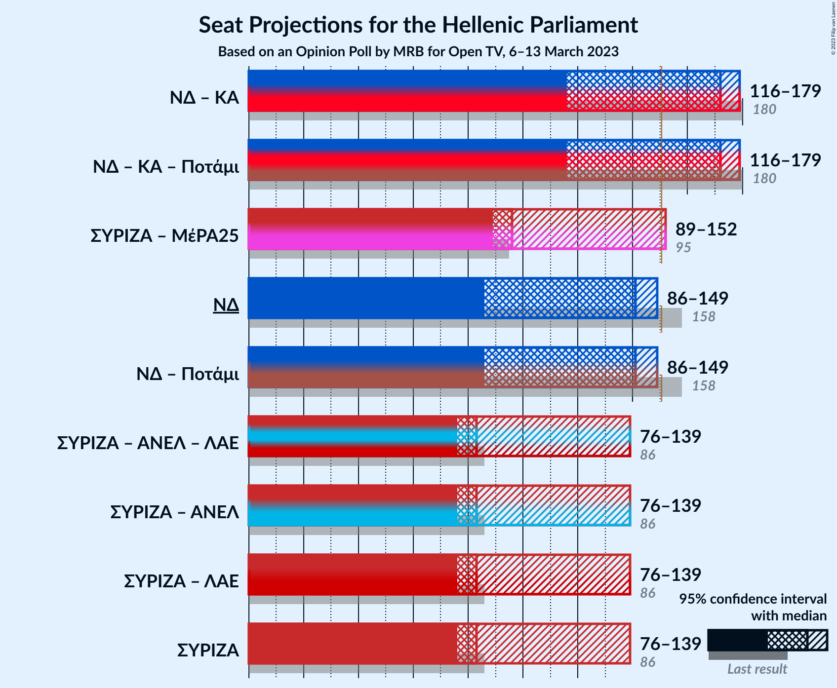 Graph with coalitions seats not yet produced