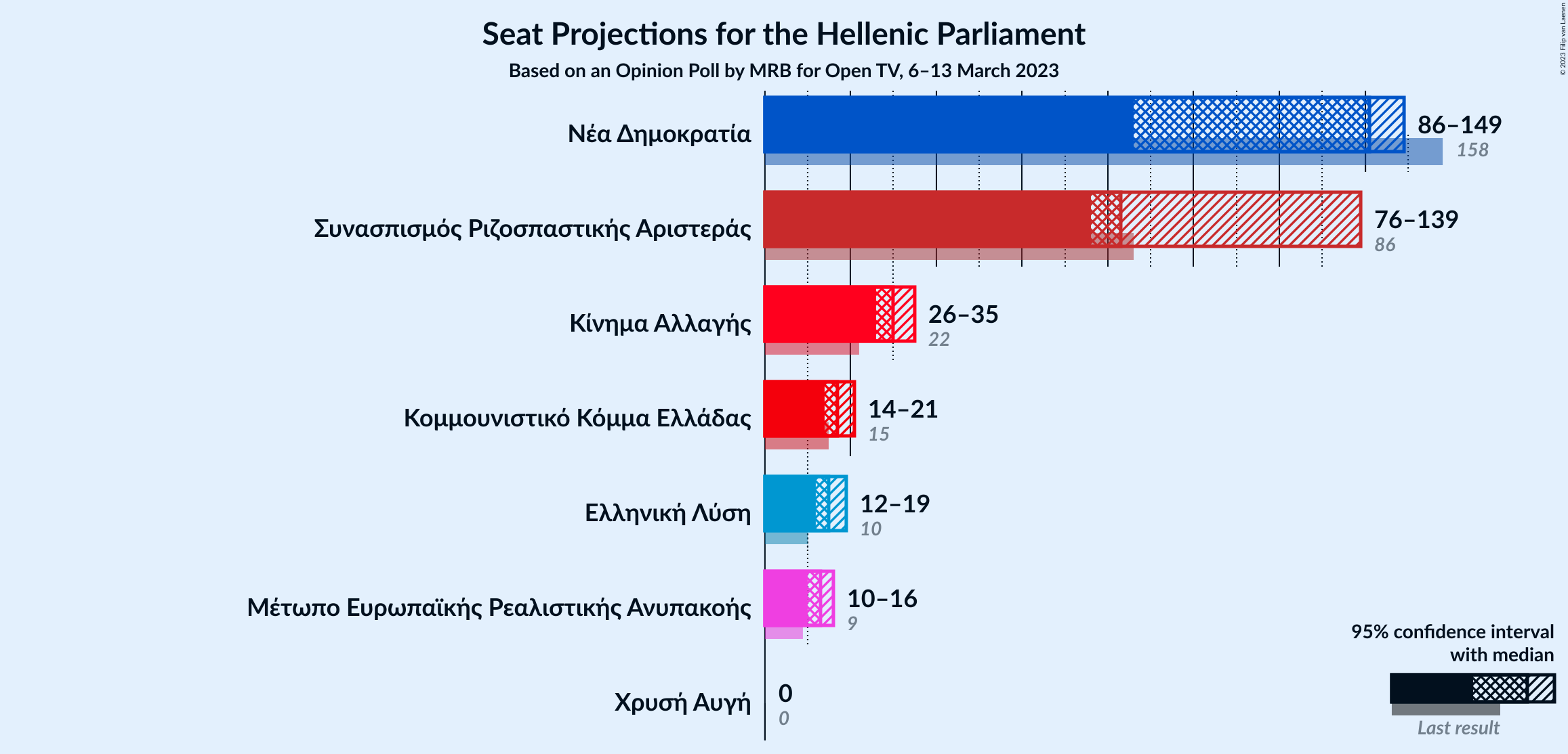 Graph with seats not yet produced