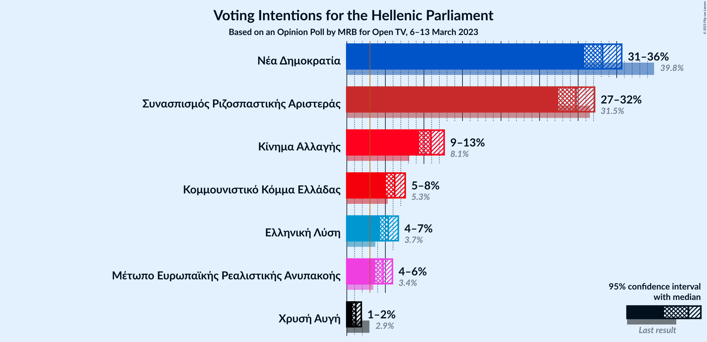 Graph with voting intentions not yet produced