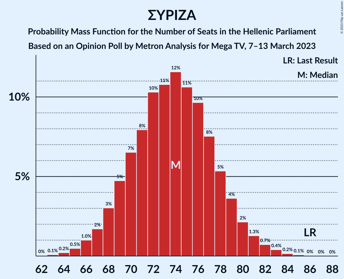 Graph with seats probability mass function not yet produced