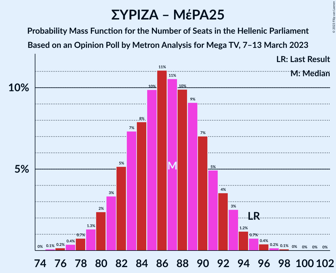 Graph with seats probability mass function not yet produced