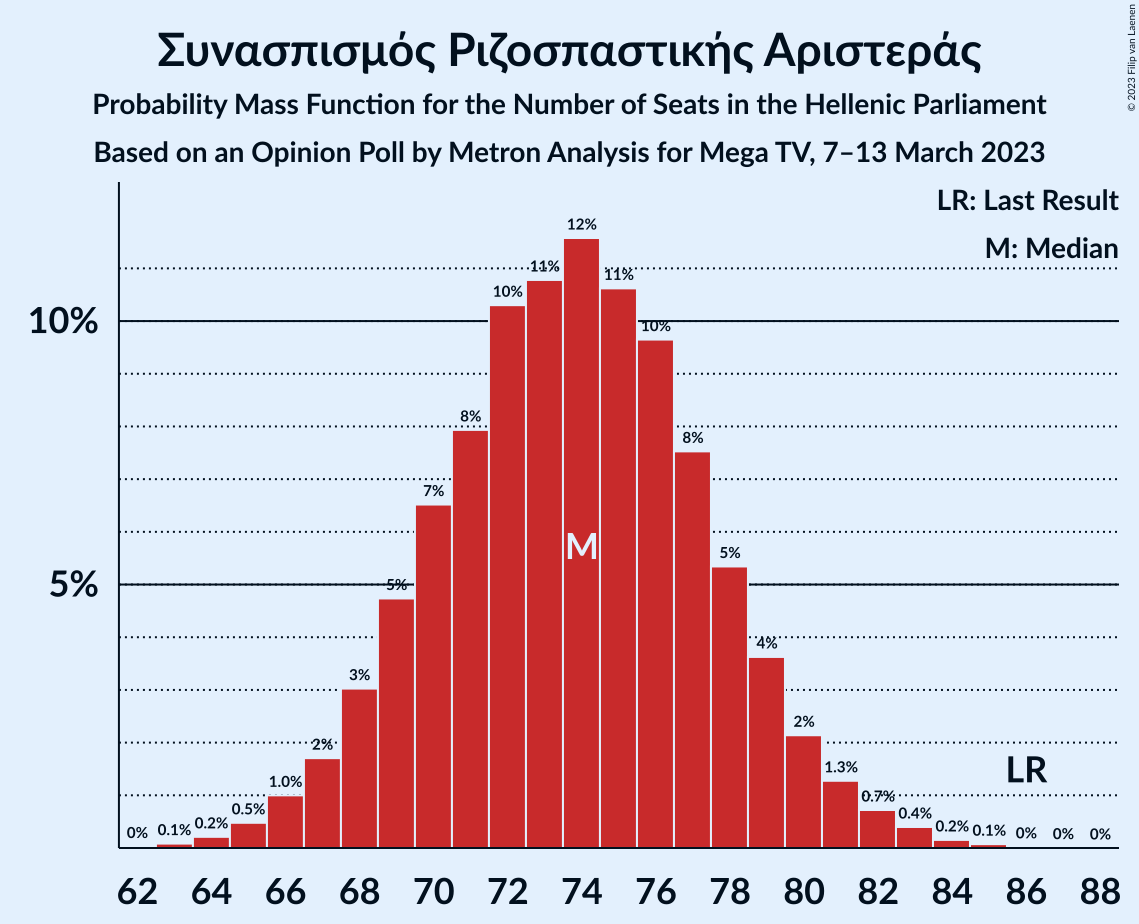 Graph with seats probability mass function not yet produced