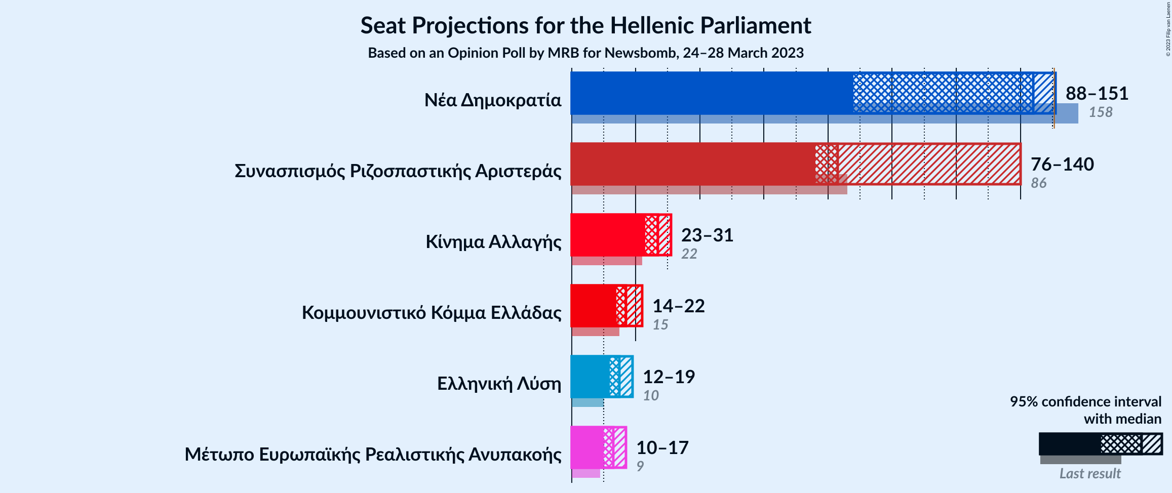 Graph with seats not yet produced