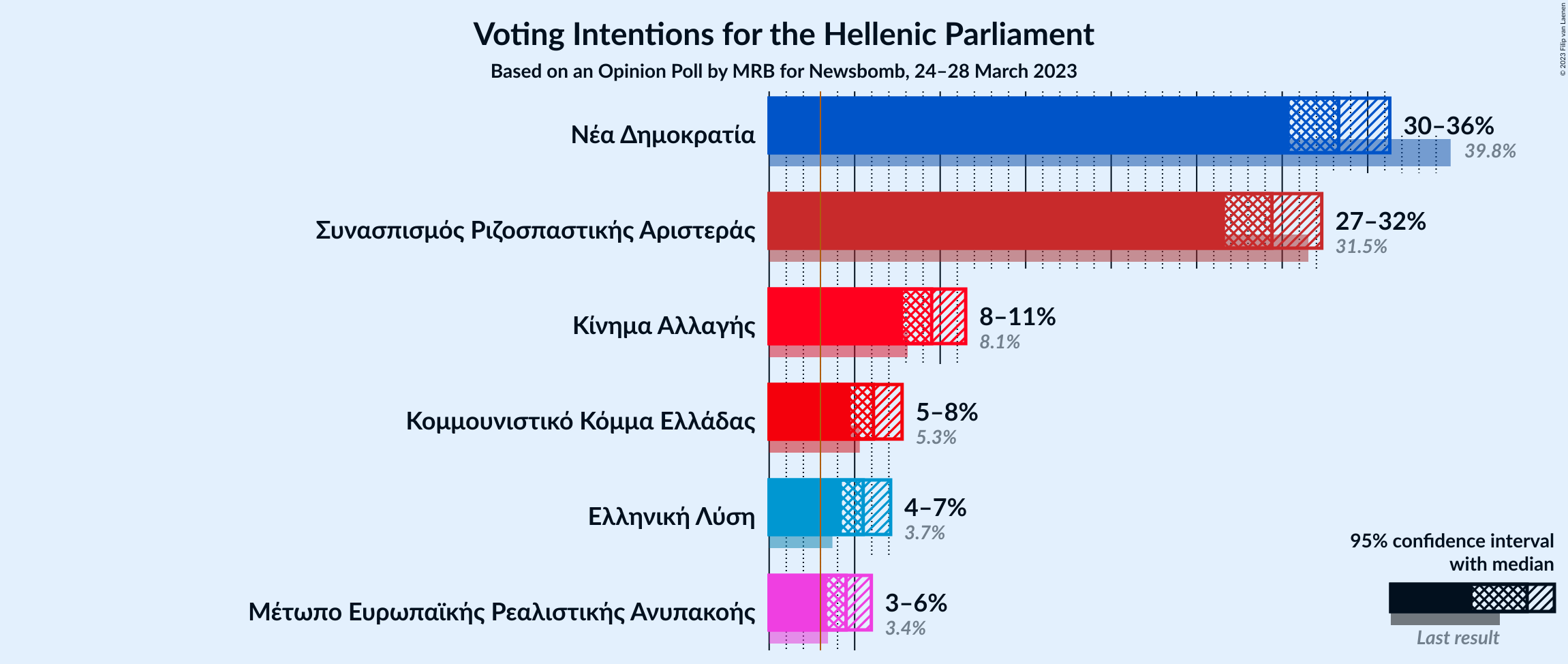 Graph with voting intentions not yet produced