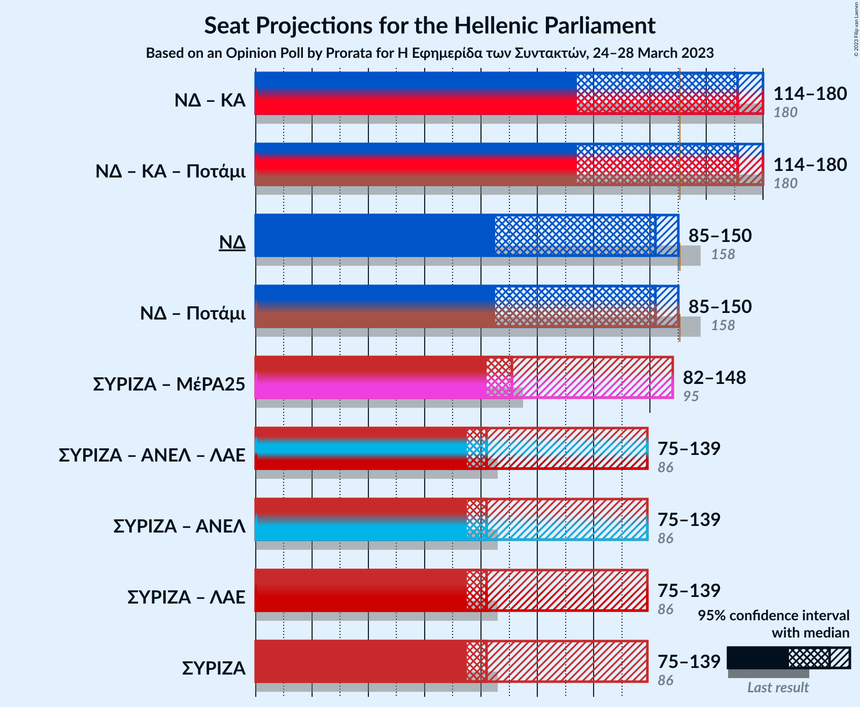 Graph with coalitions seats not yet produced