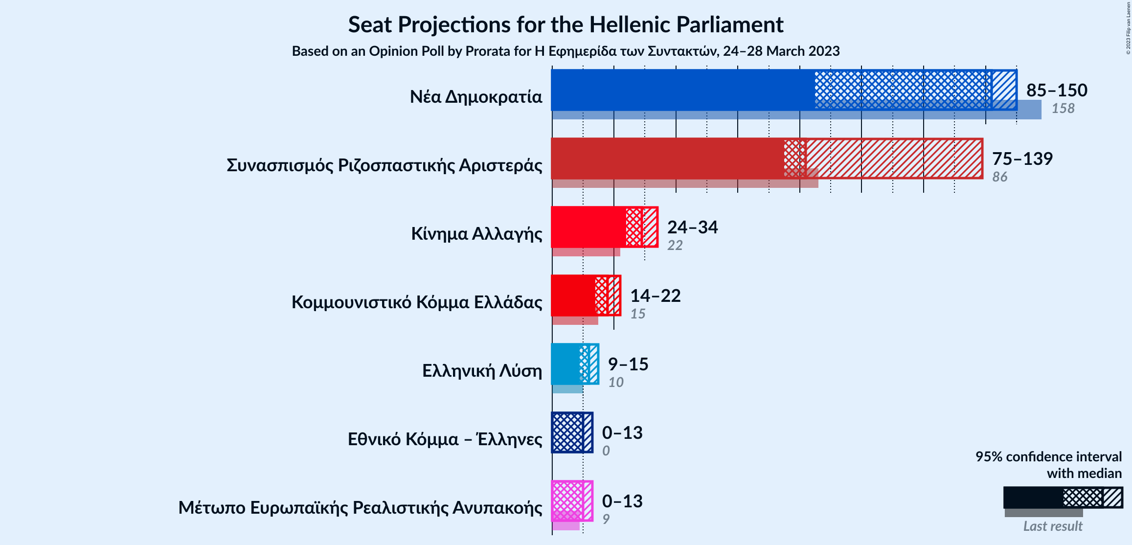 Graph with seats not yet produced