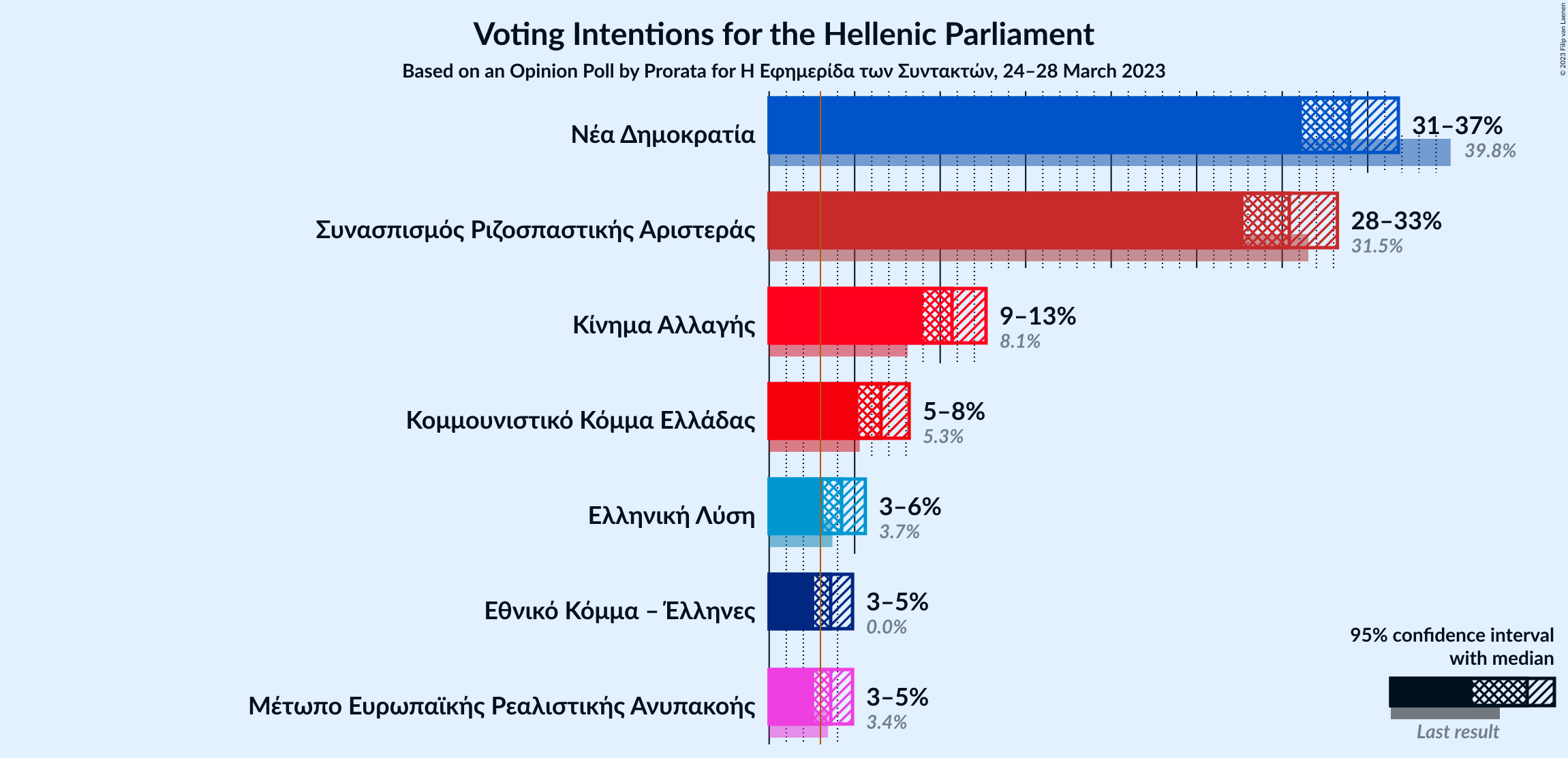 Graph with voting intentions not yet produced