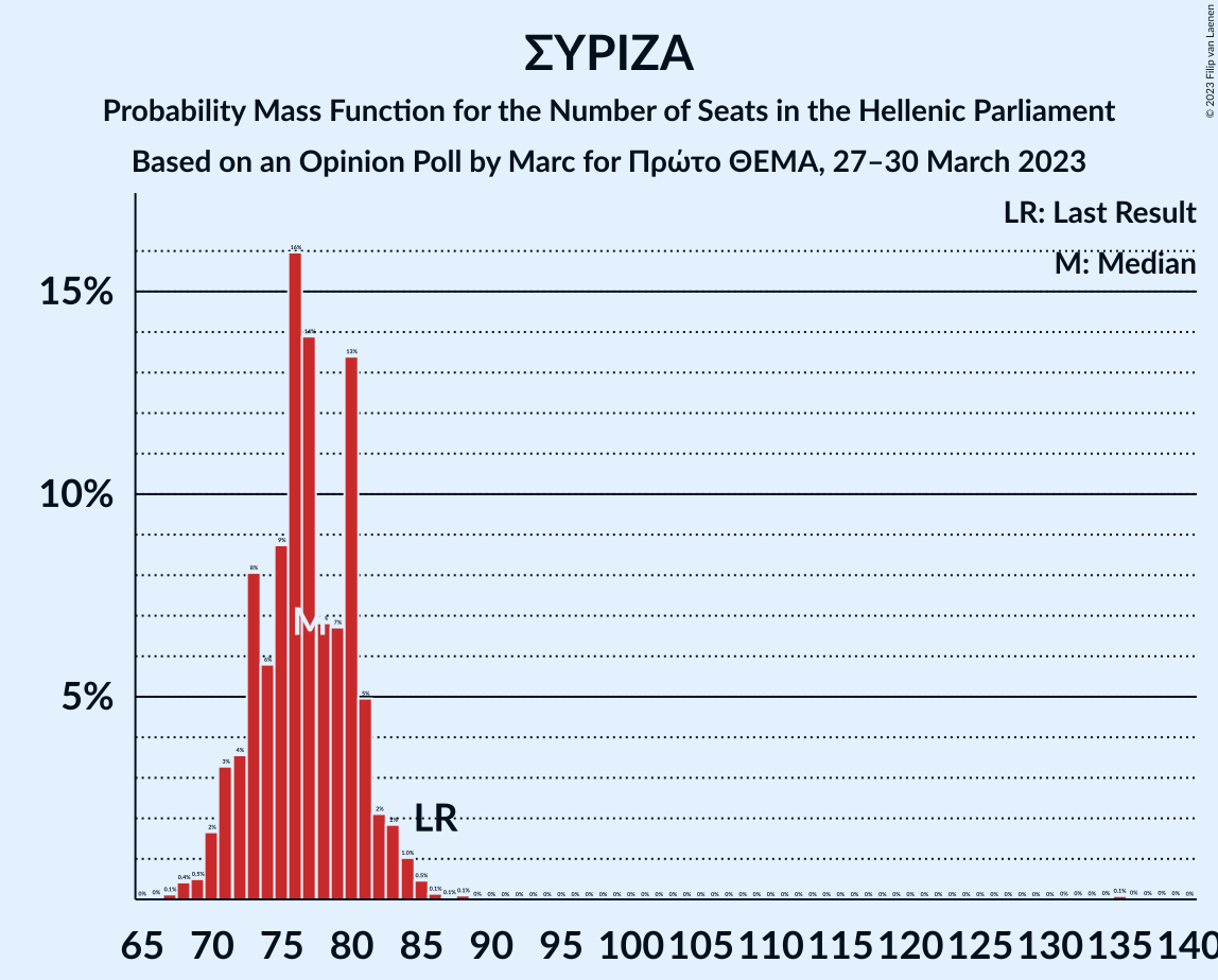 Graph with seats probability mass function not yet produced