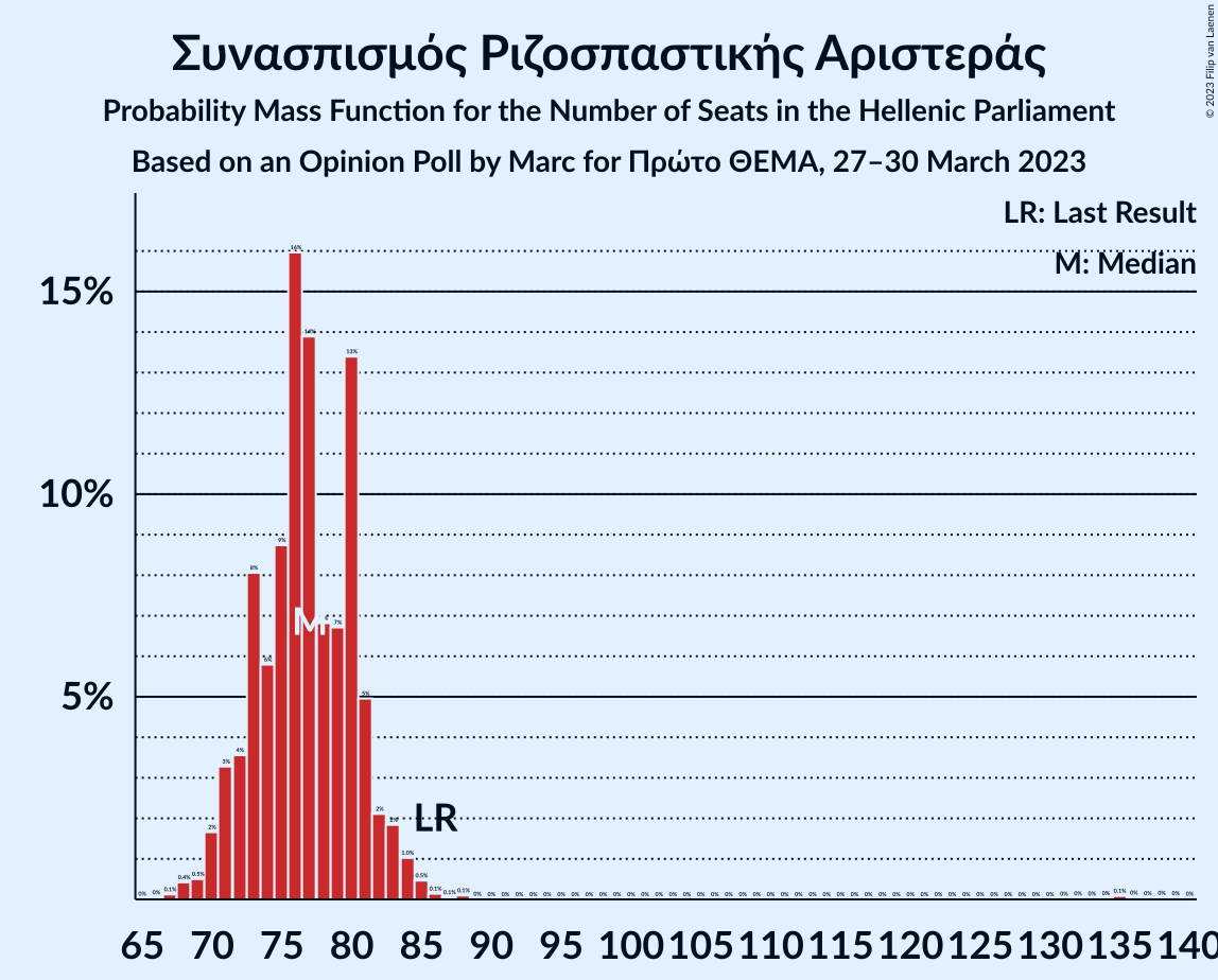 Graph with seats probability mass function not yet produced