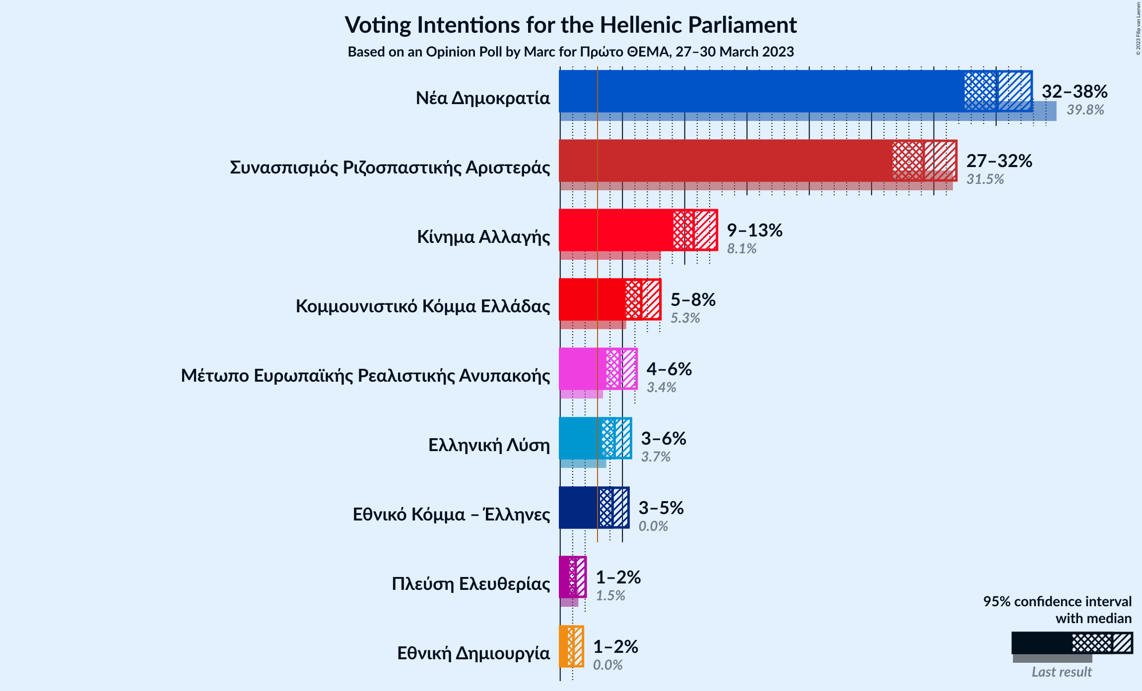 Graph with voting intentions not yet produced