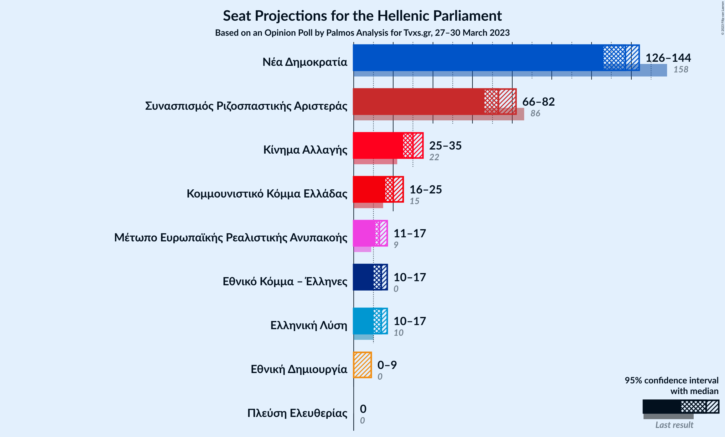 Graph with seats not yet produced