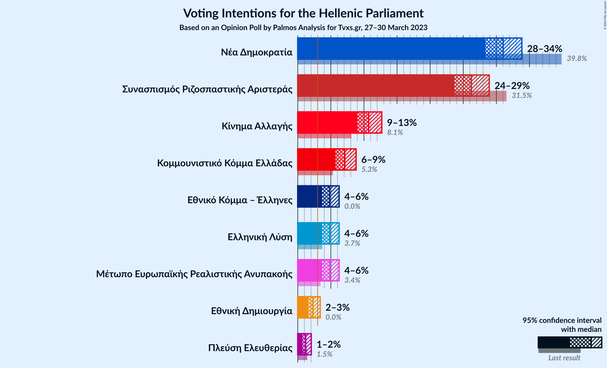 Graph with voting intentions not yet produced