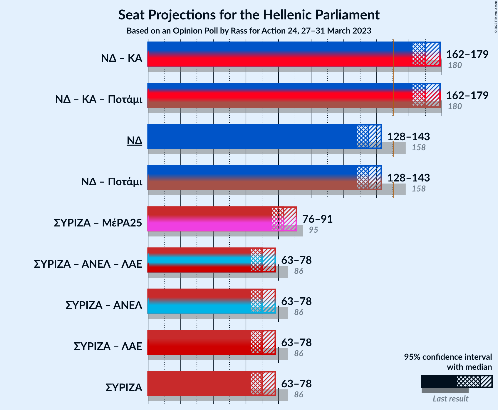 Graph with coalitions seats not yet produced