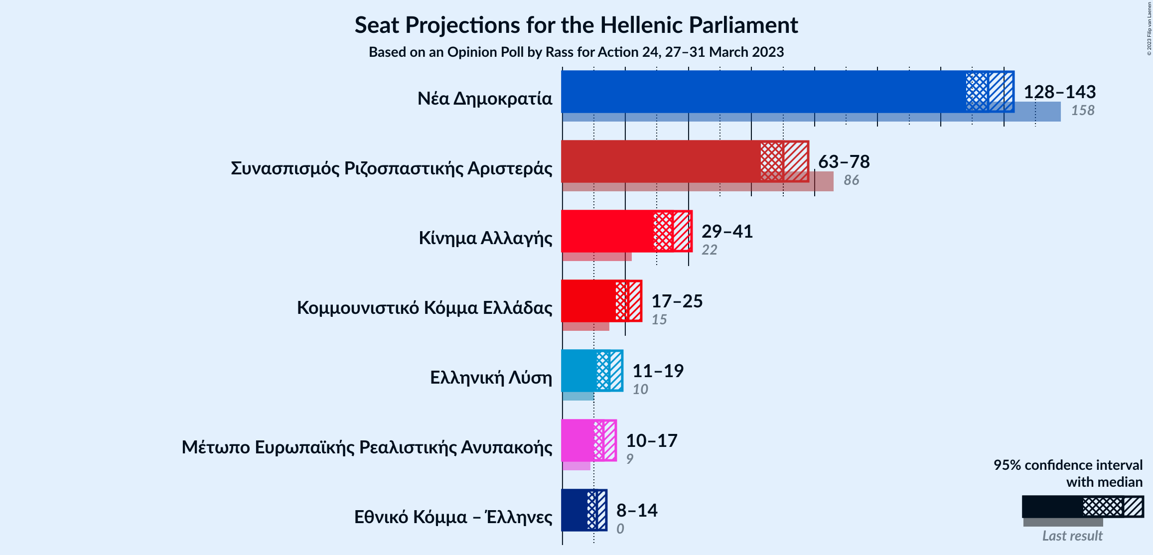 Graph with seats not yet produced