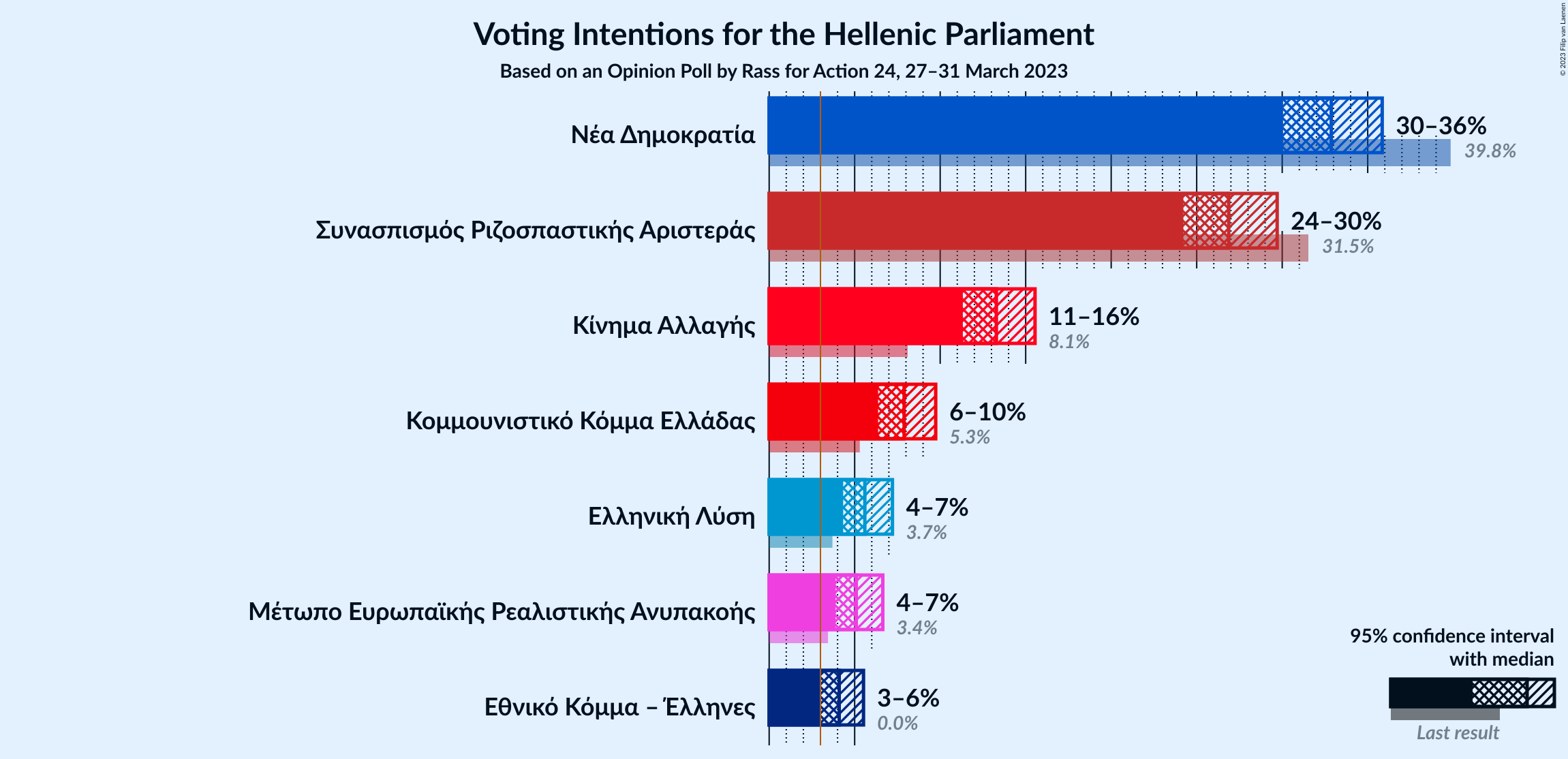 Graph with voting intentions not yet produced