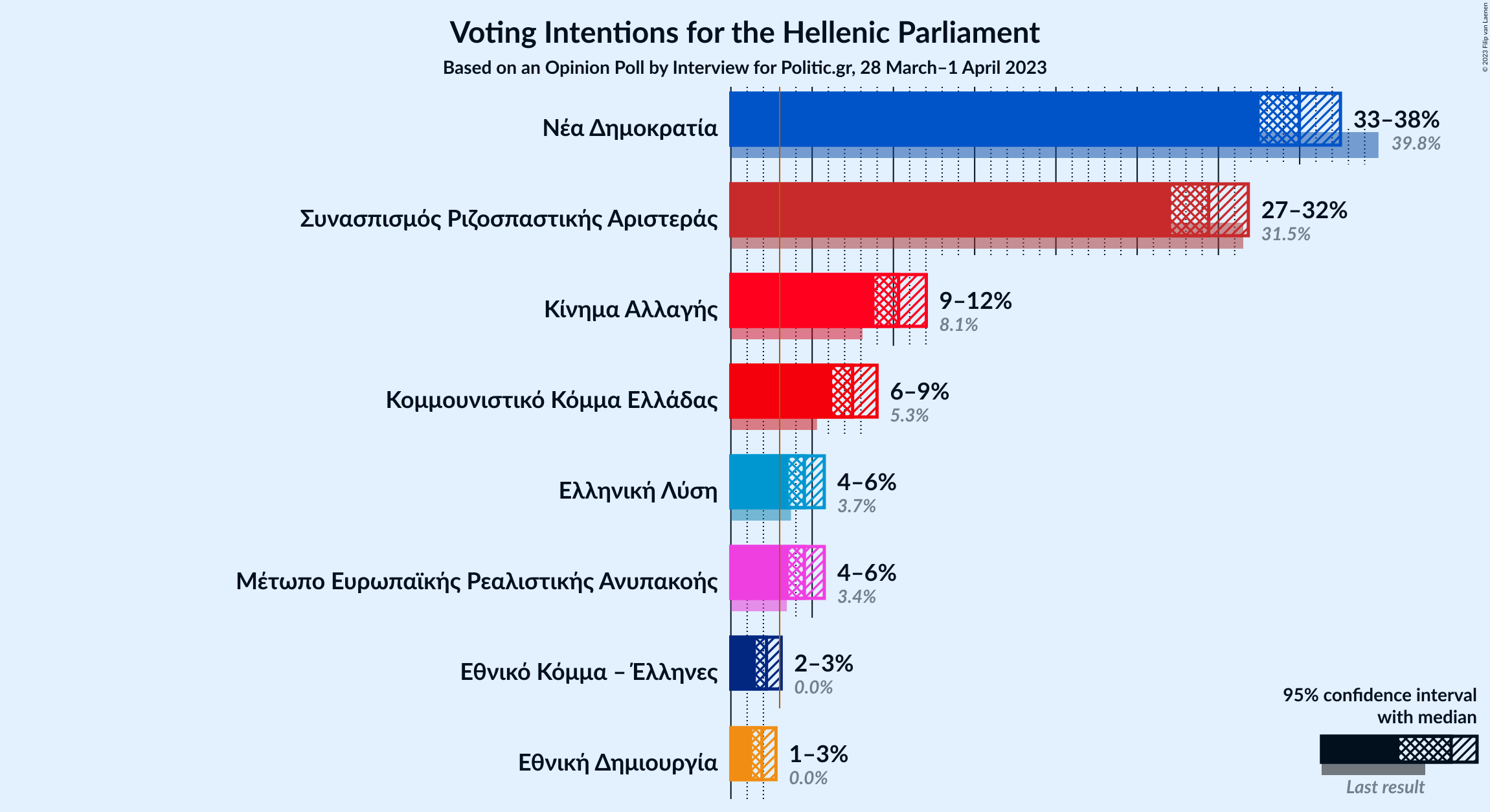 Graph with voting intentions not yet produced