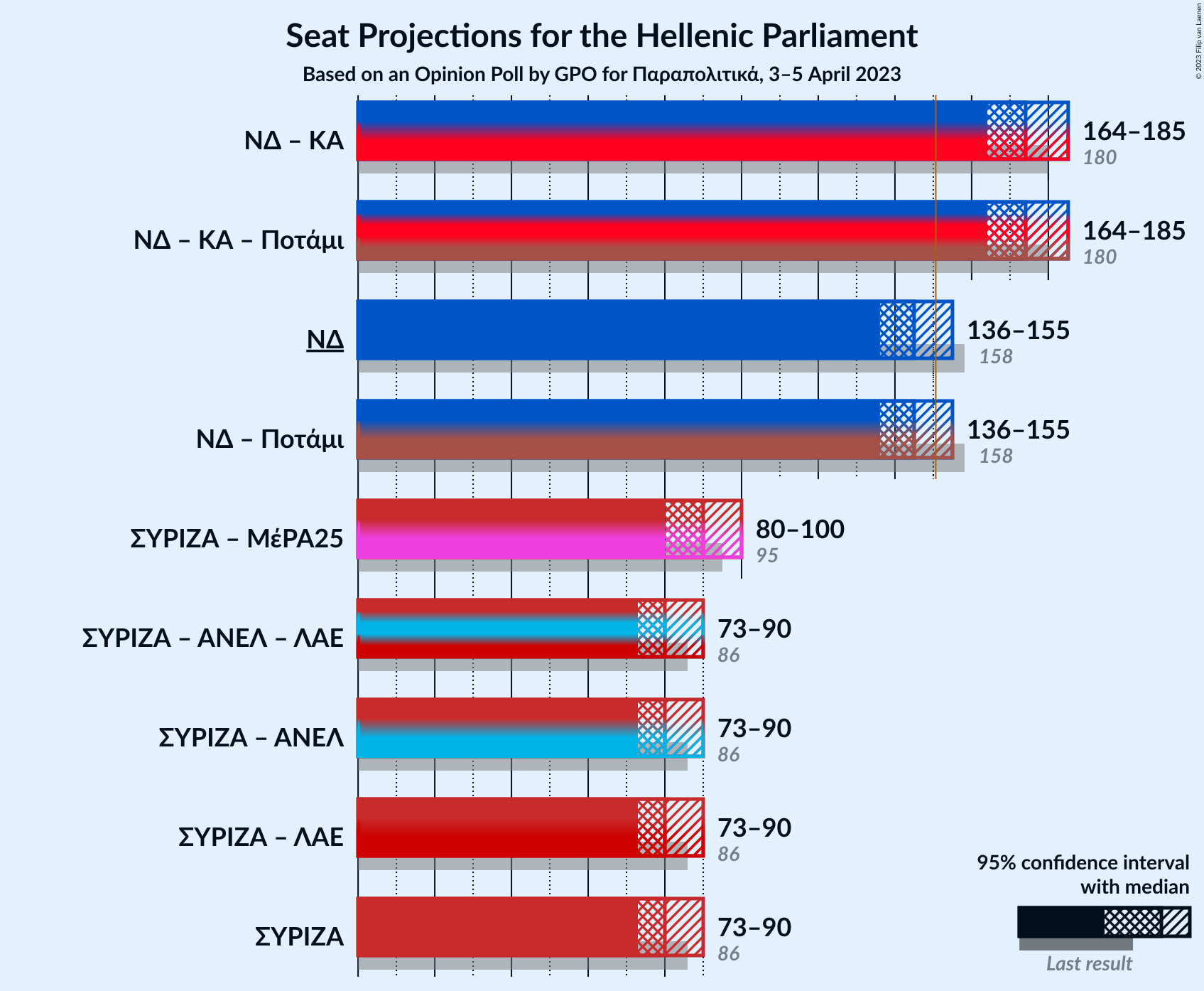 Graph with coalitions seats not yet produced