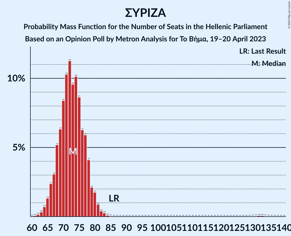 Graph with seats probability mass function not yet produced