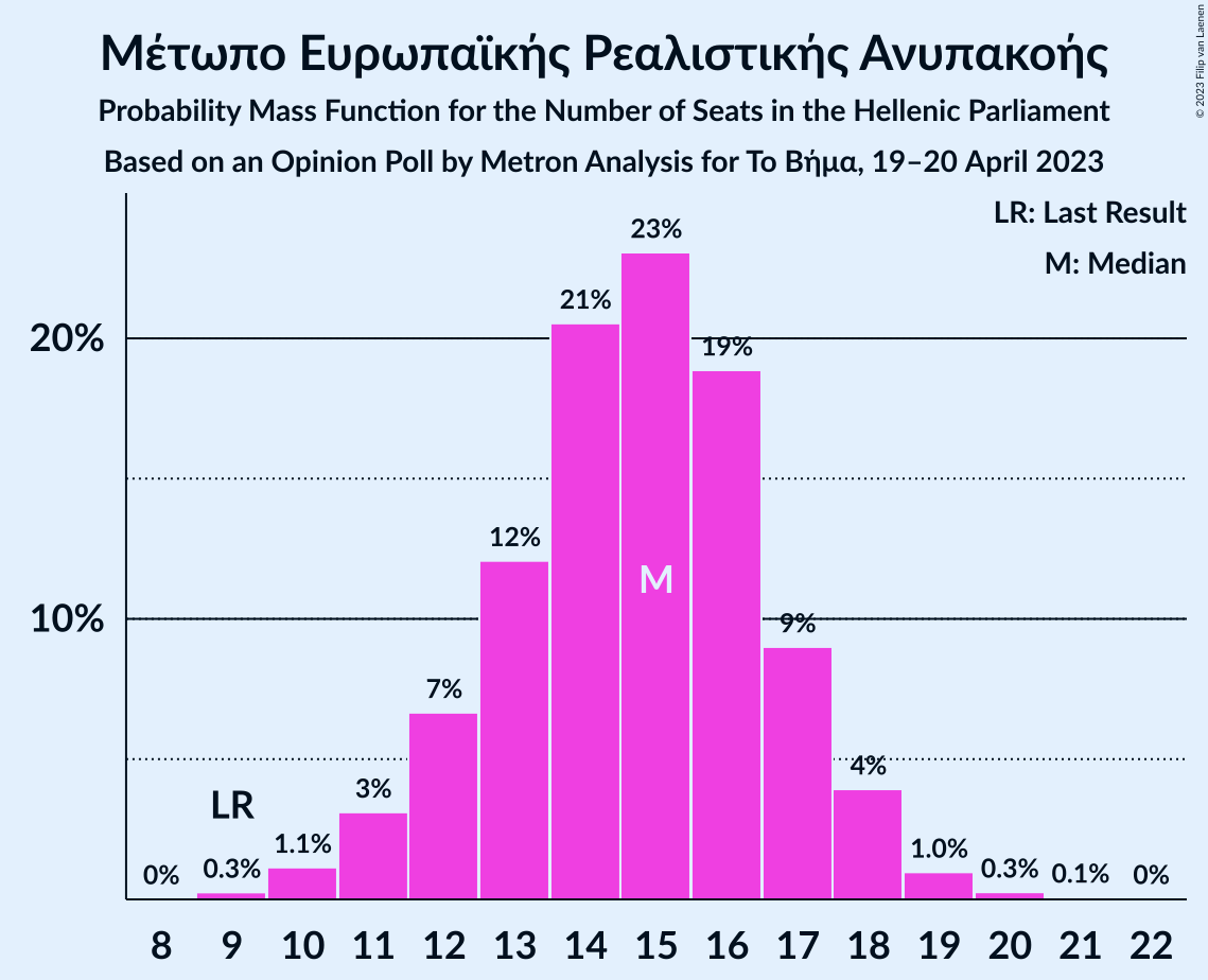 Graph with seats probability mass function not yet produced