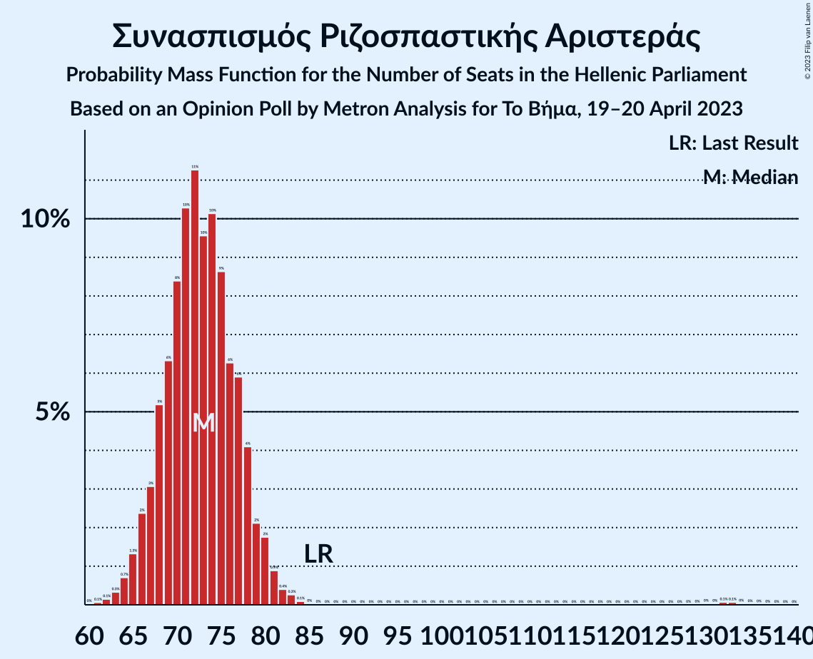 Graph with seats probability mass function not yet produced