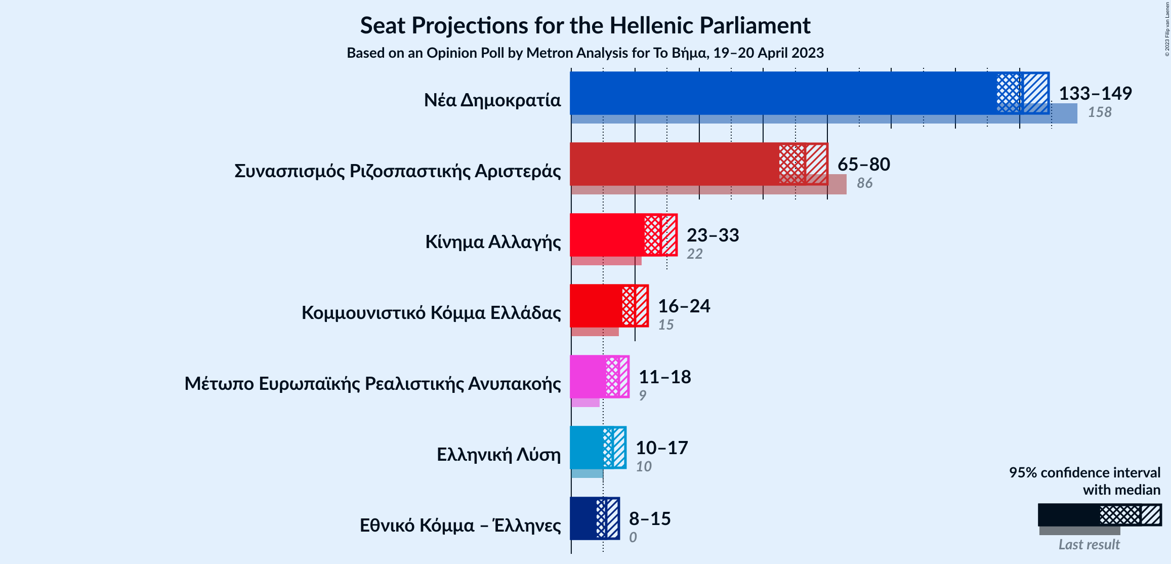 Graph with seats not yet produced