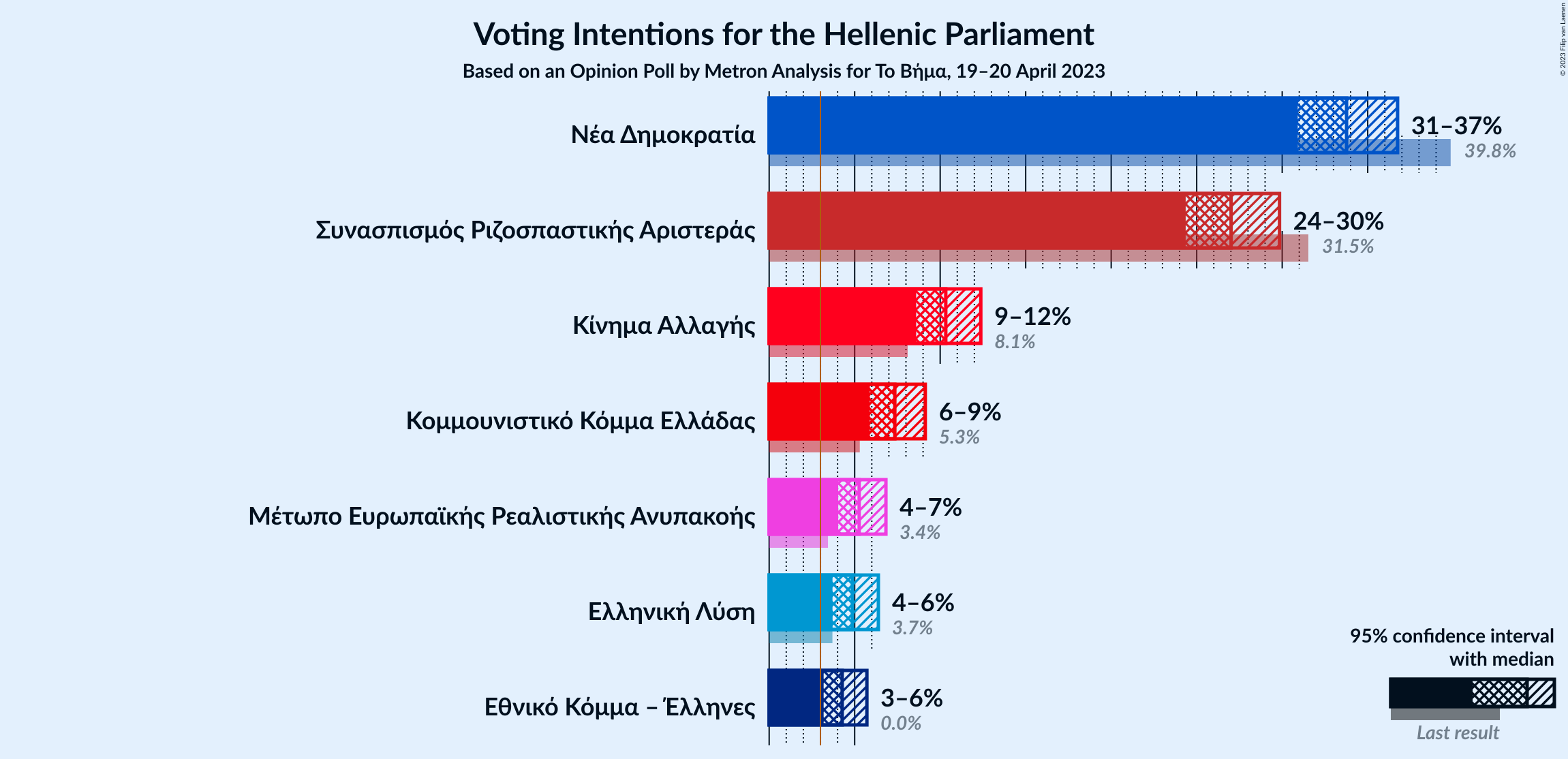 Graph with voting intentions not yet produced