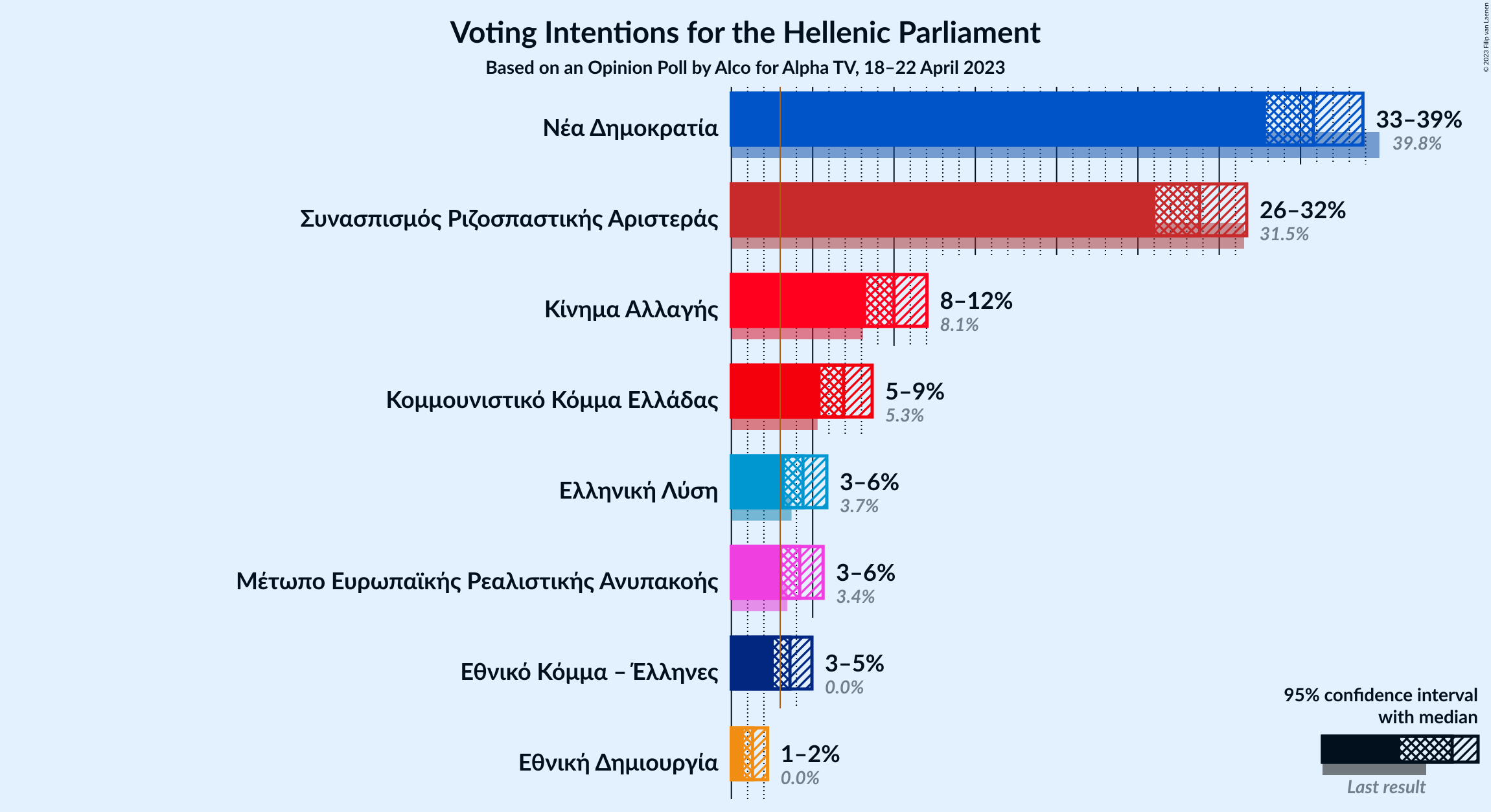 Graph with voting intentions not yet produced