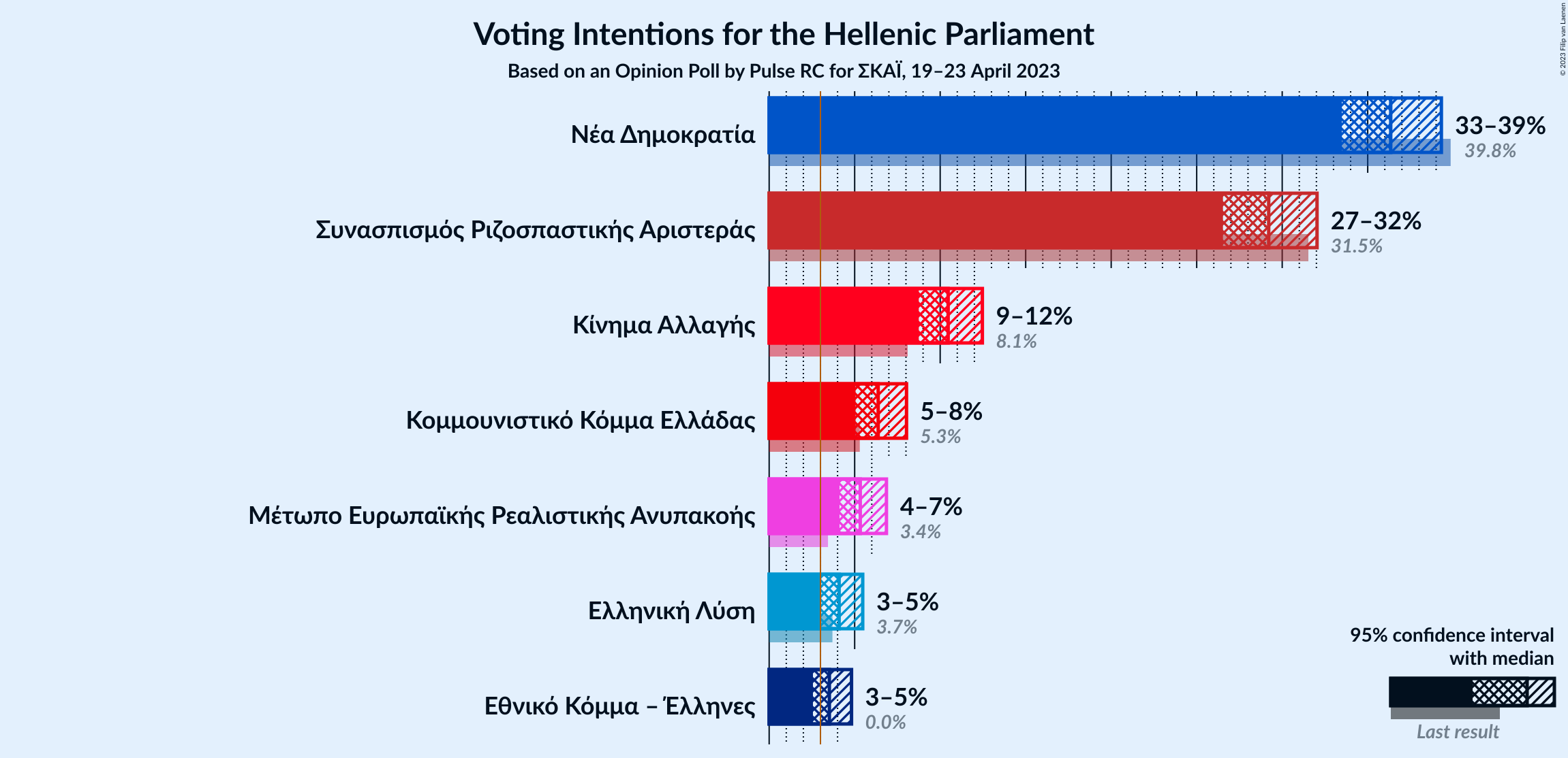 Graph with voting intentions not yet produced