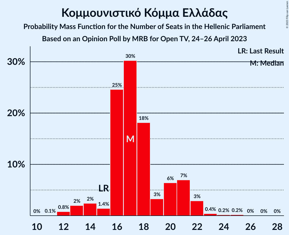 Graph with seats probability mass function not yet produced