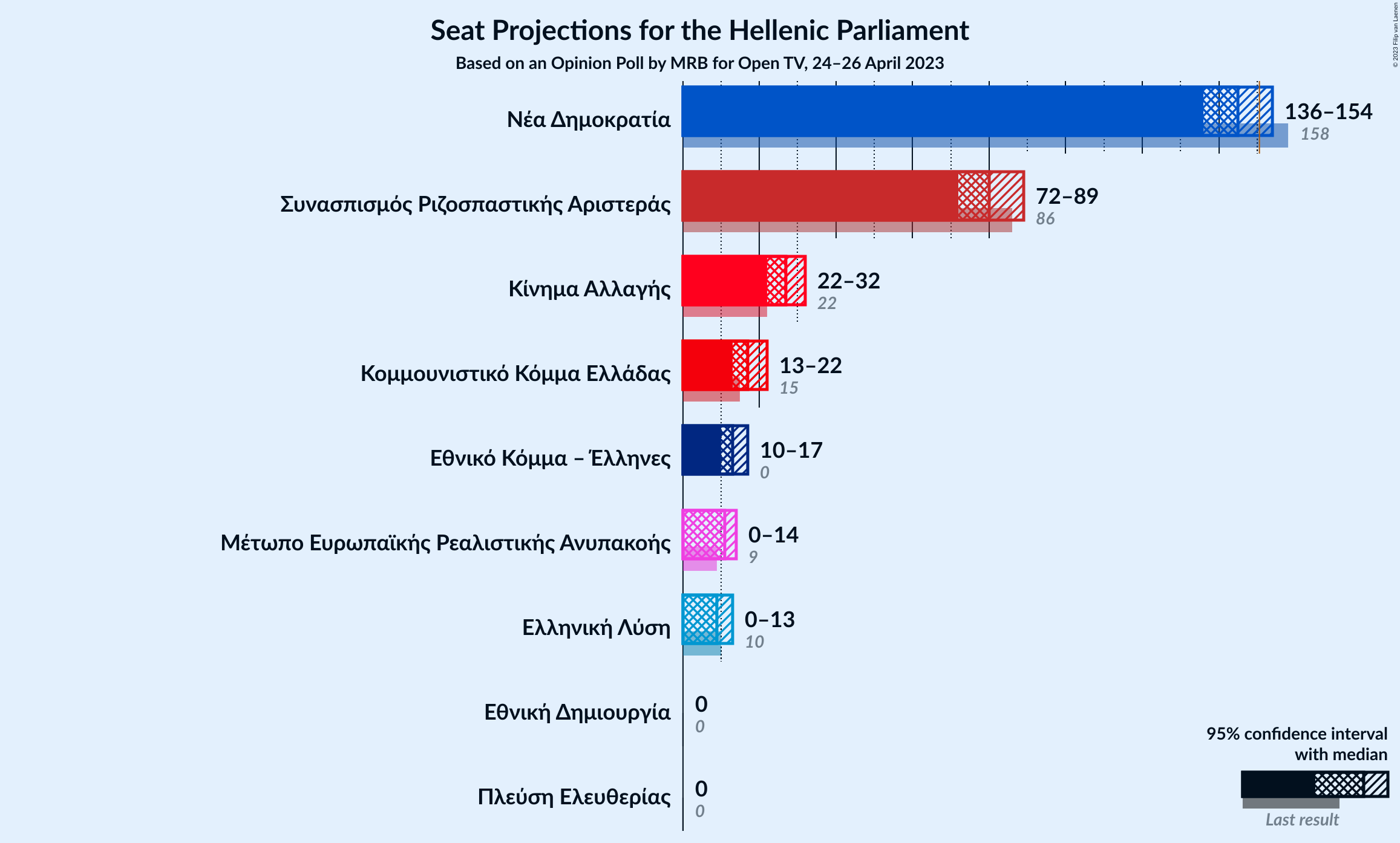 Graph with seats not yet produced