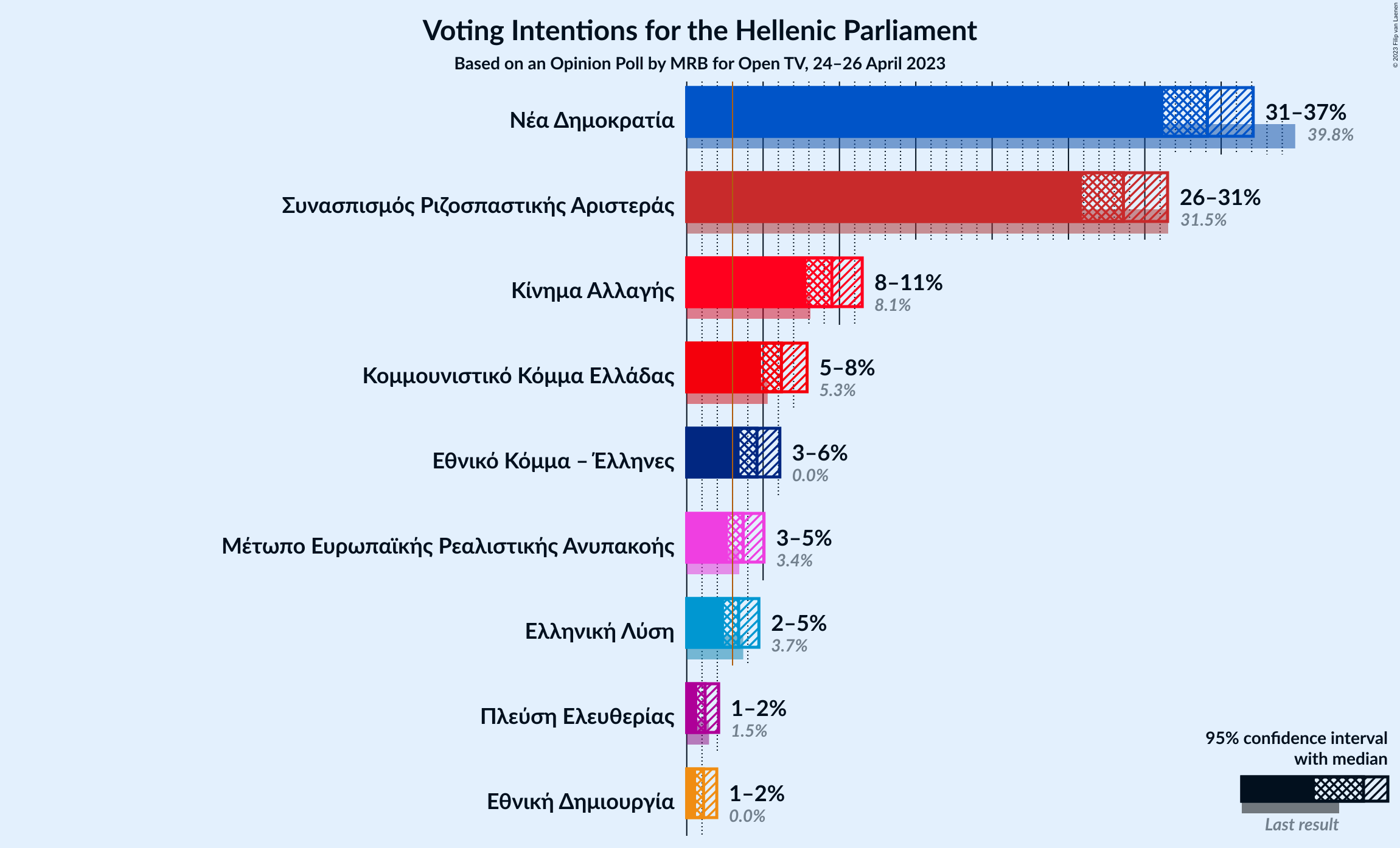 Graph with voting intentions not yet produced