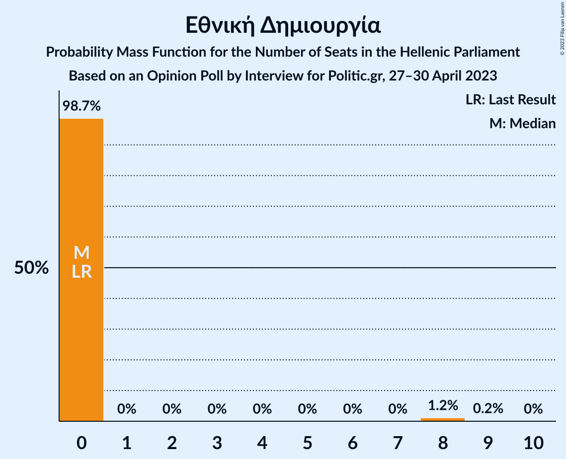 Graph with seats probability mass function not yet produced