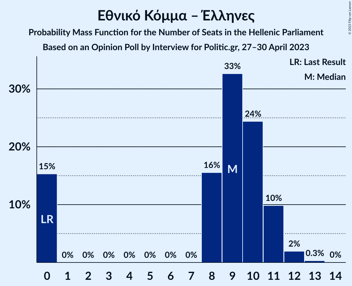 Graph with seats probability mass function not yet produced