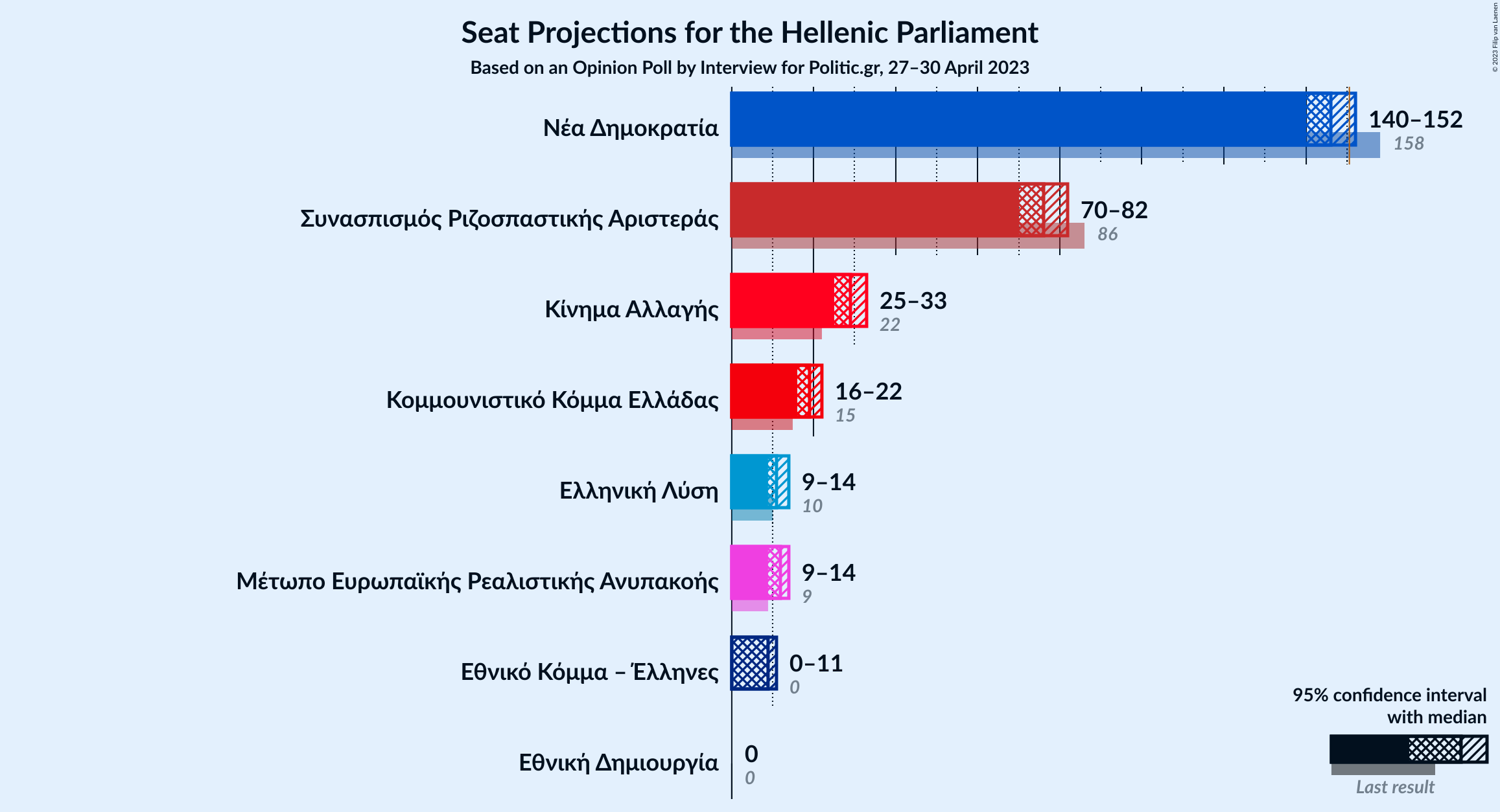 Graph with seats not yet produced