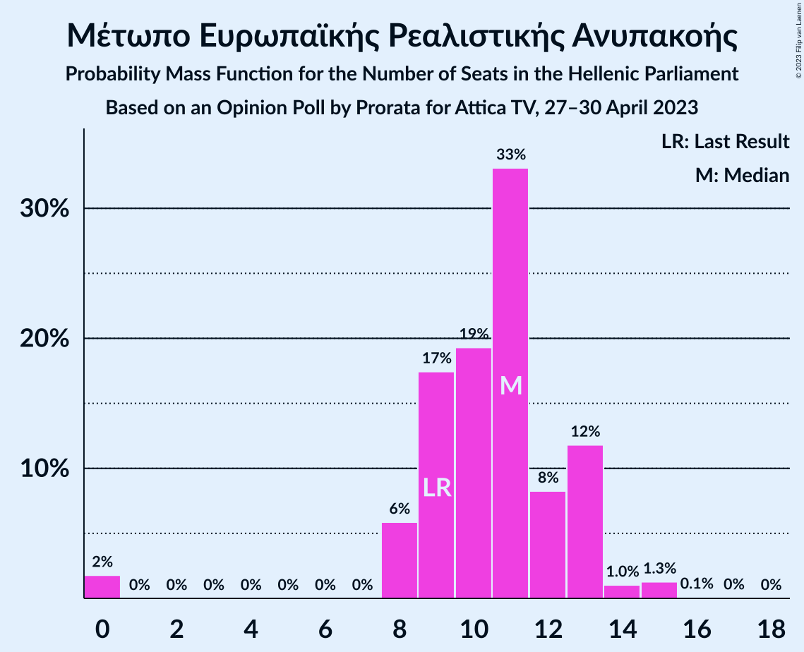 Graph with seats probability mass function not yet produced