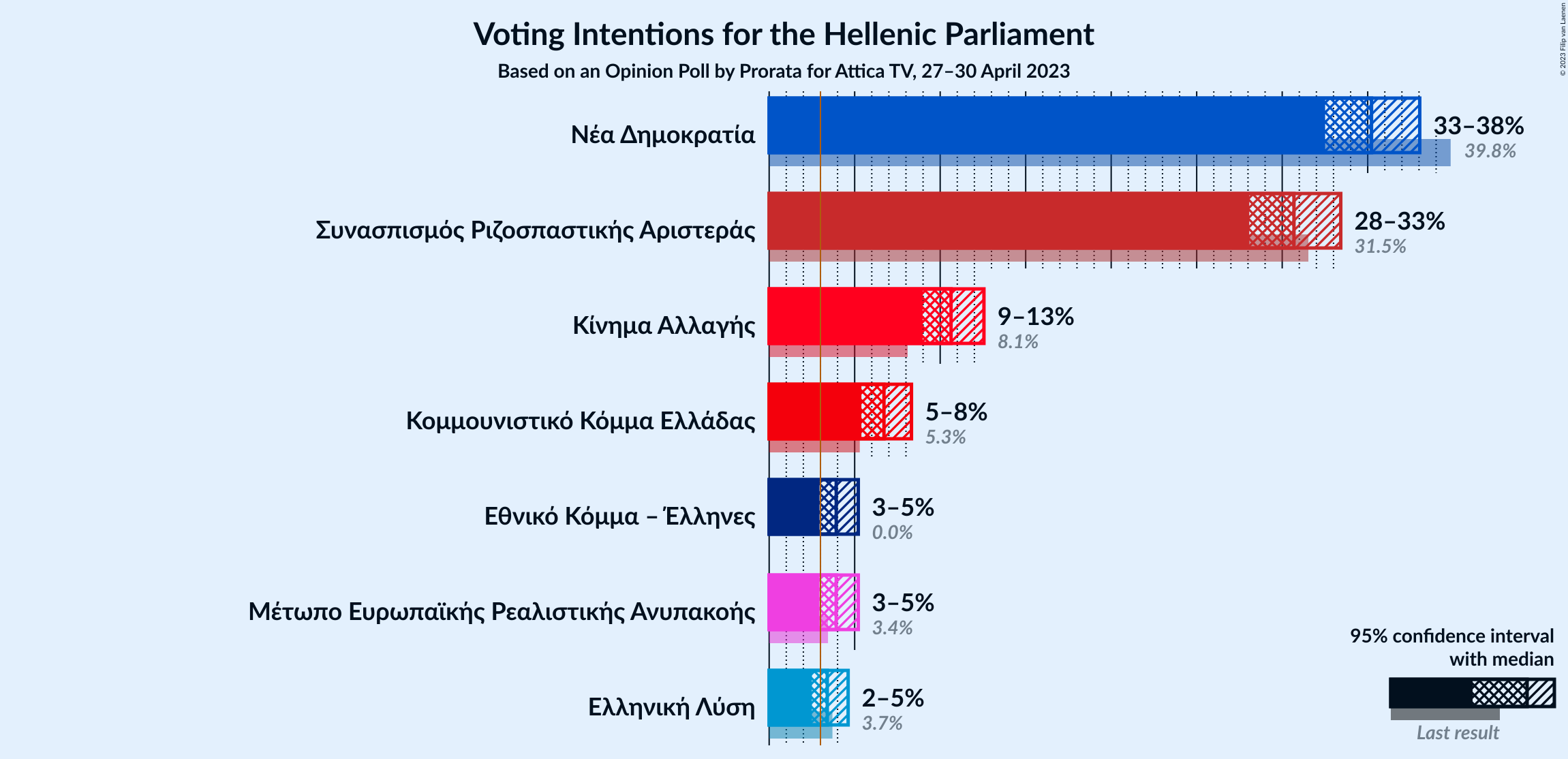 Graph with voting intentions not yet produced